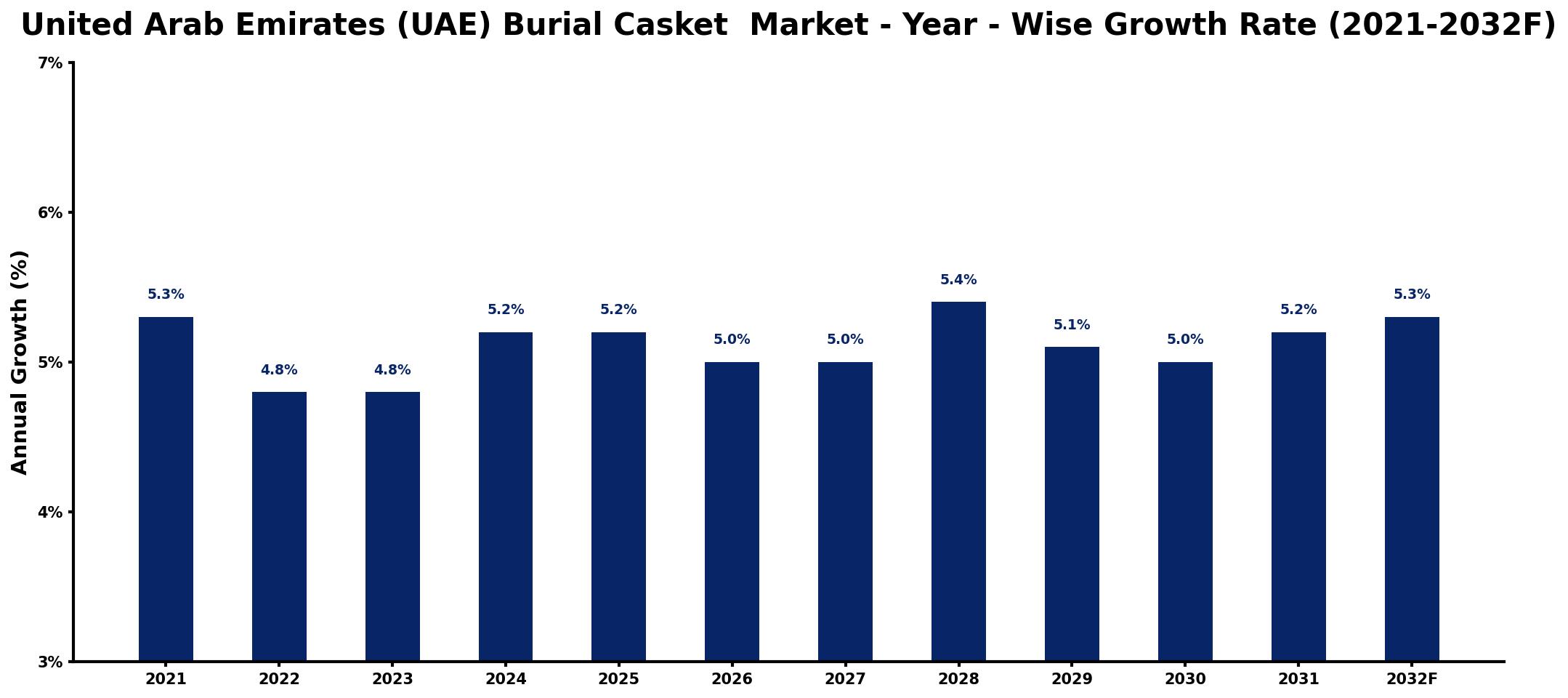 United Arab Emirates (UAE) Burial Casket Market Year-wise Growth Rate and Key Drivers