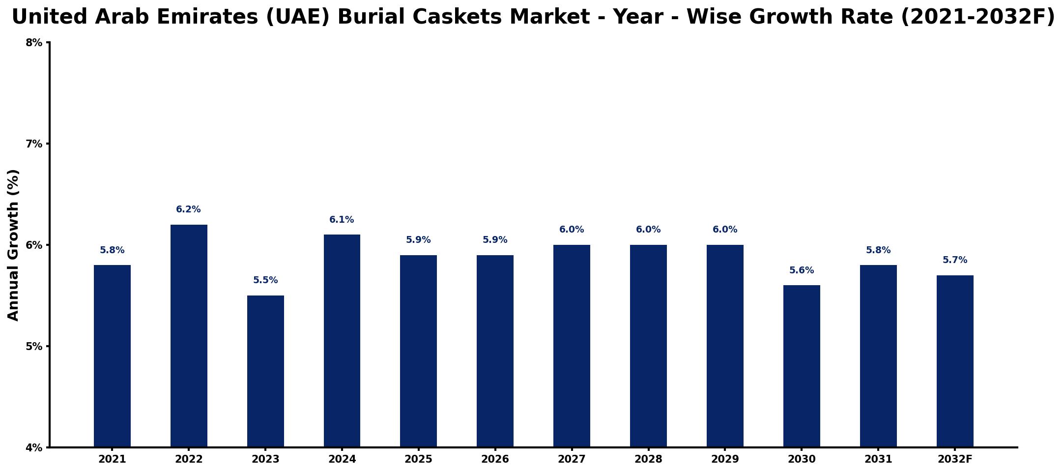 United Arab Emirates (UAE) Burial Caskets Market Year-wise Growth Rate and Key Drivers