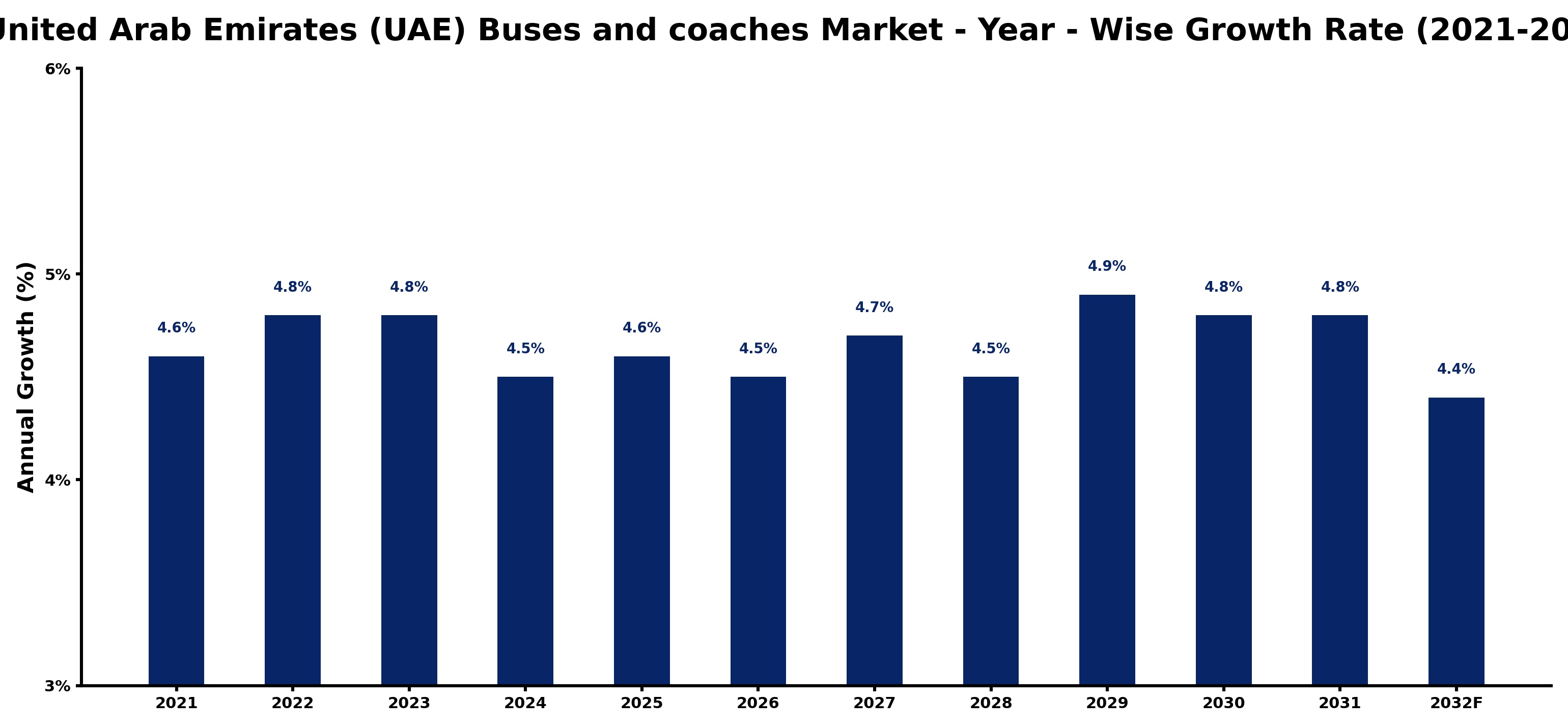 United Arab Emirates (UAE) Buses and coaches Market Year-wise Growth Rate and Key Drivers