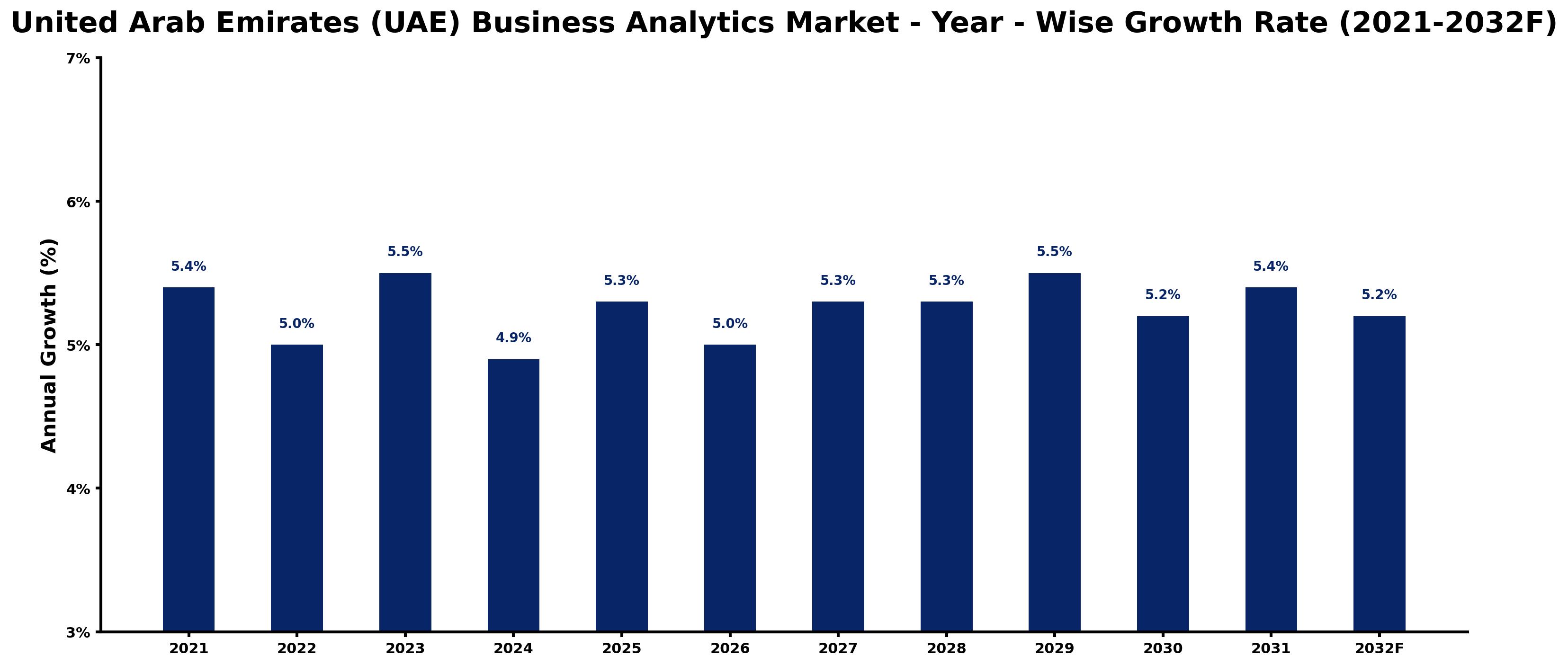 United Arab Emirates (UAE) Business Analytics Market Year-wise Growth Rate and Key Drivers