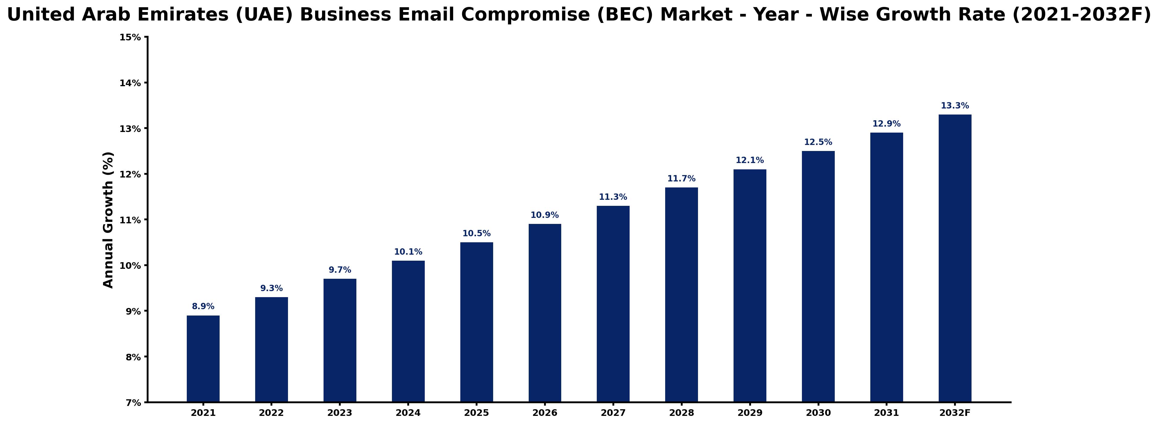 United Arab Emirates (UAE) Business Email Compromise (BEC) Market Year-wise Growth Rate and Key Drivers