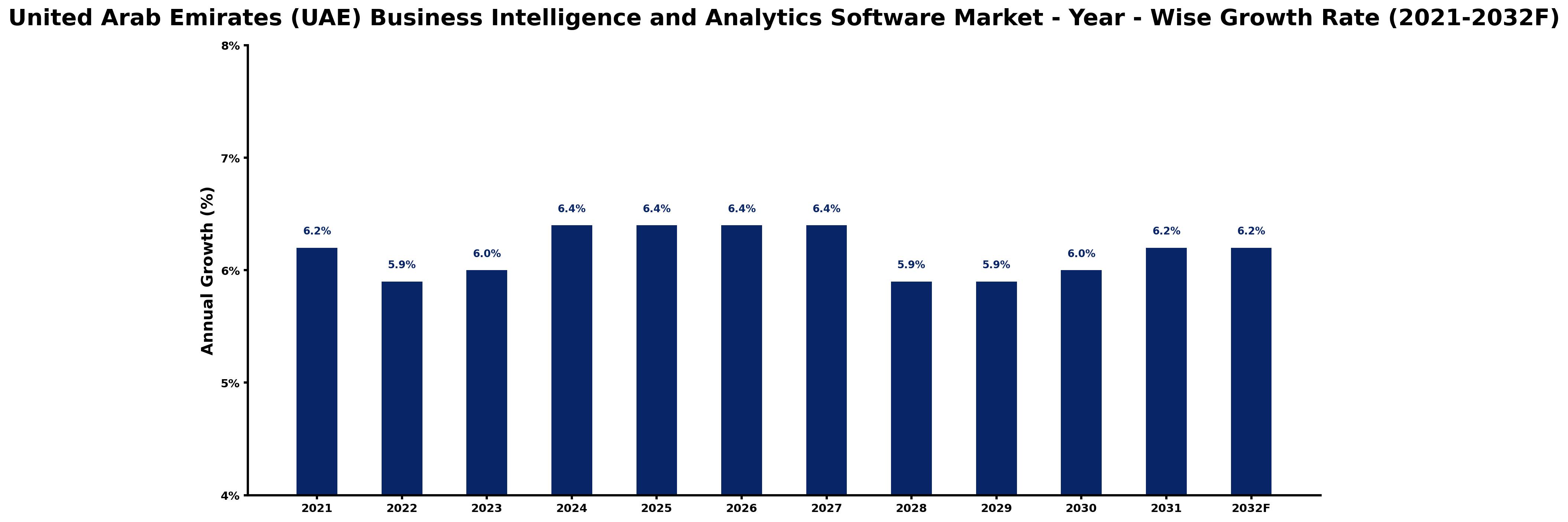 United Arab Emirates (UAE) Business Intelligence and Analytics Software Market Year-wise Growth Rate and Key Drivers
