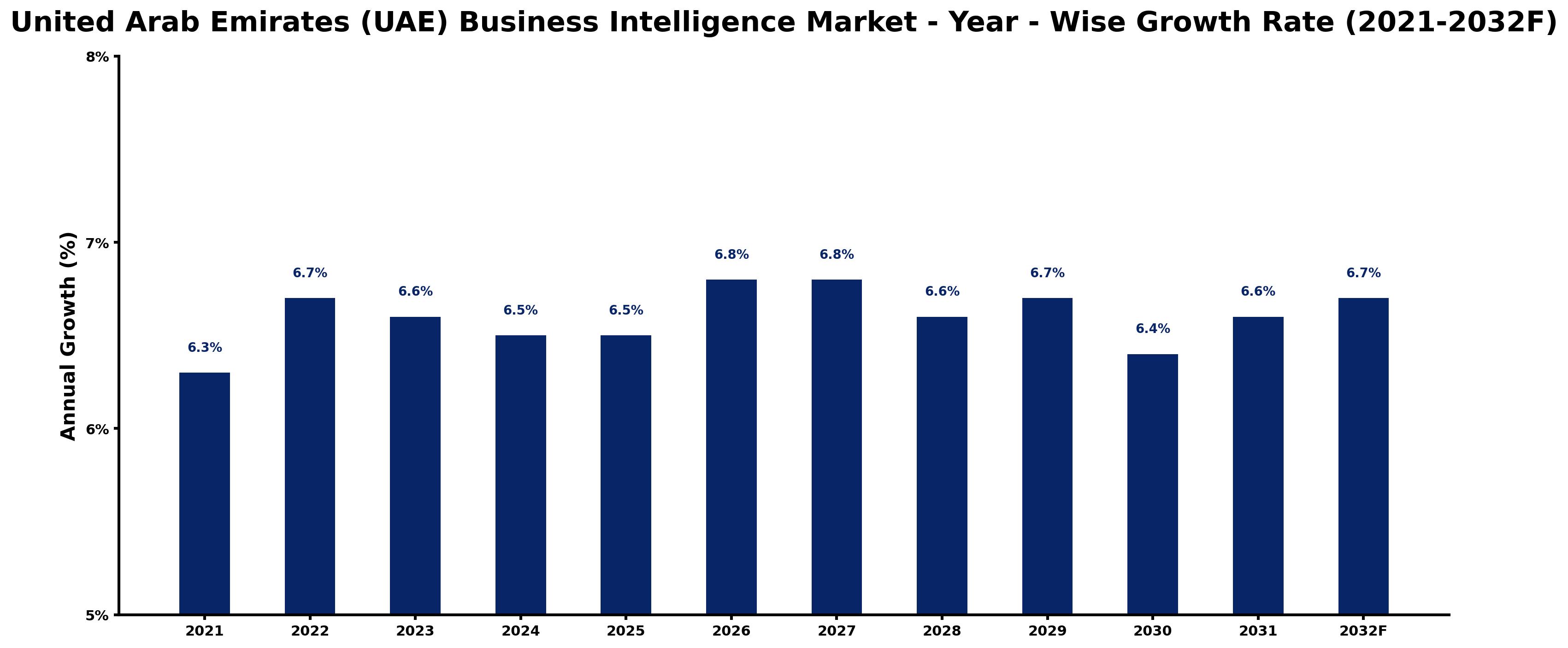United Arab Emirates (UAE) Business Intelligence Market Year-wise Growth Rate and Key Drivers