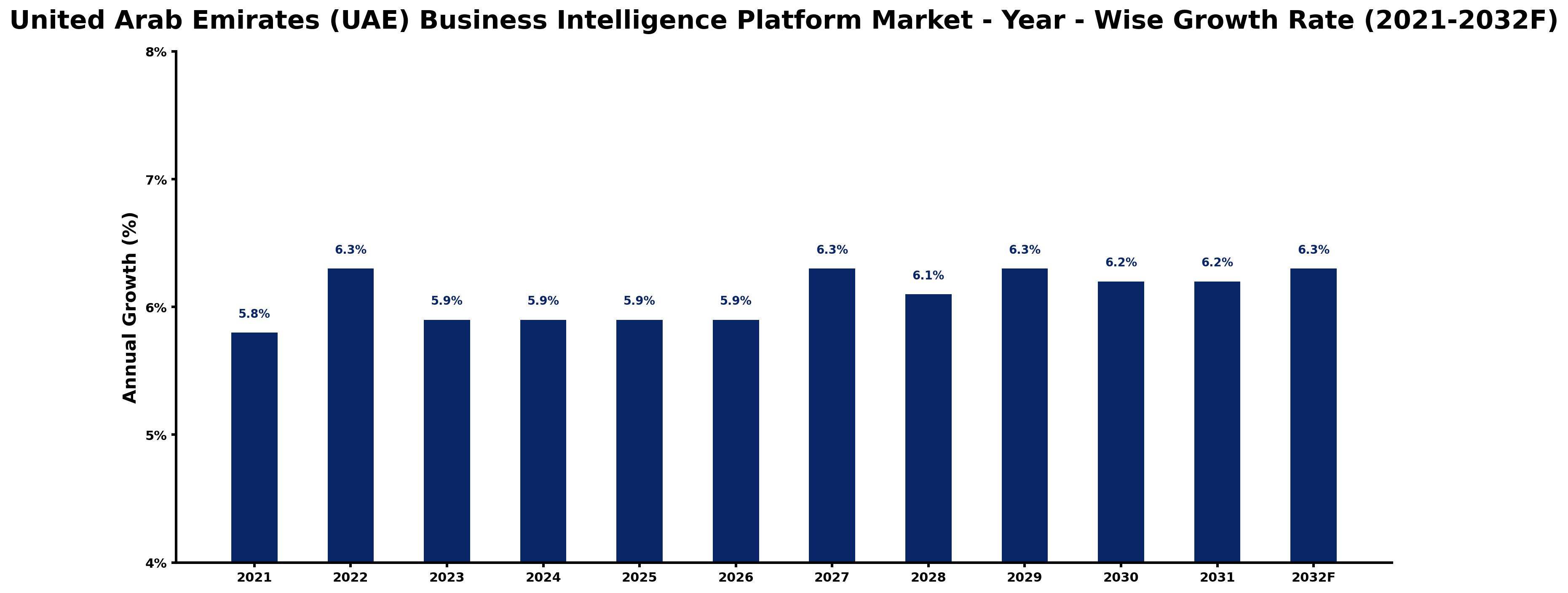 United Arab Emirates (UAE) Business Intelligence Platform Market Year-wise Growth Rate and Key Drivers