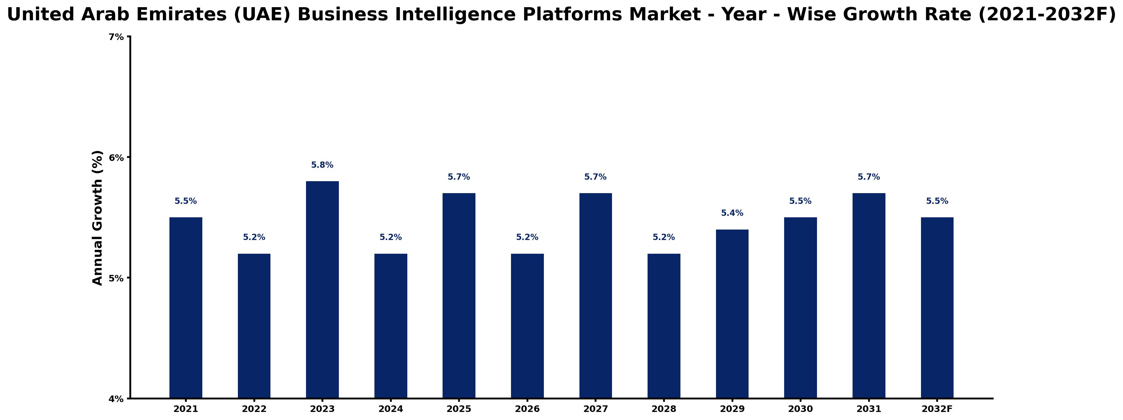 United Arab Emirates (UAE) Business Intelligence Platforms Market Year-wise Growth Rate and Key Drivers