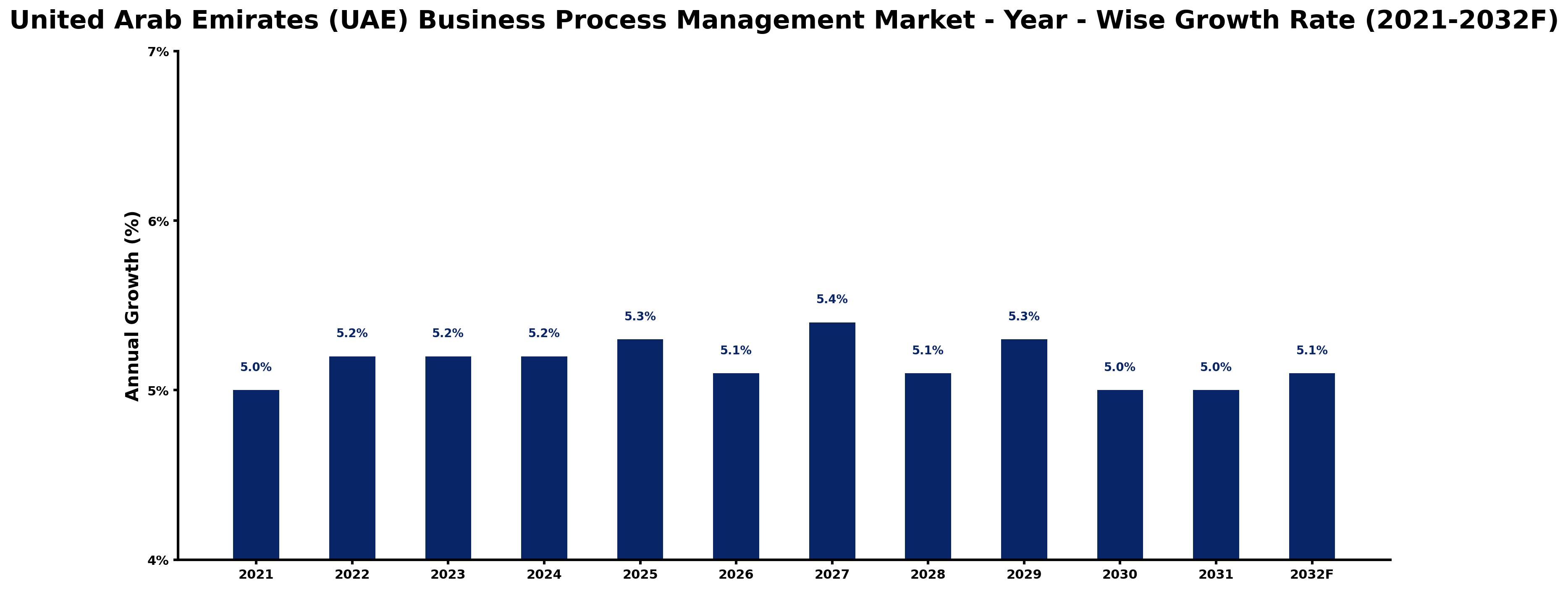 United Arab Emirates (UAE) Business Process Management Market Year-wise Growth Rate and Key Drivers