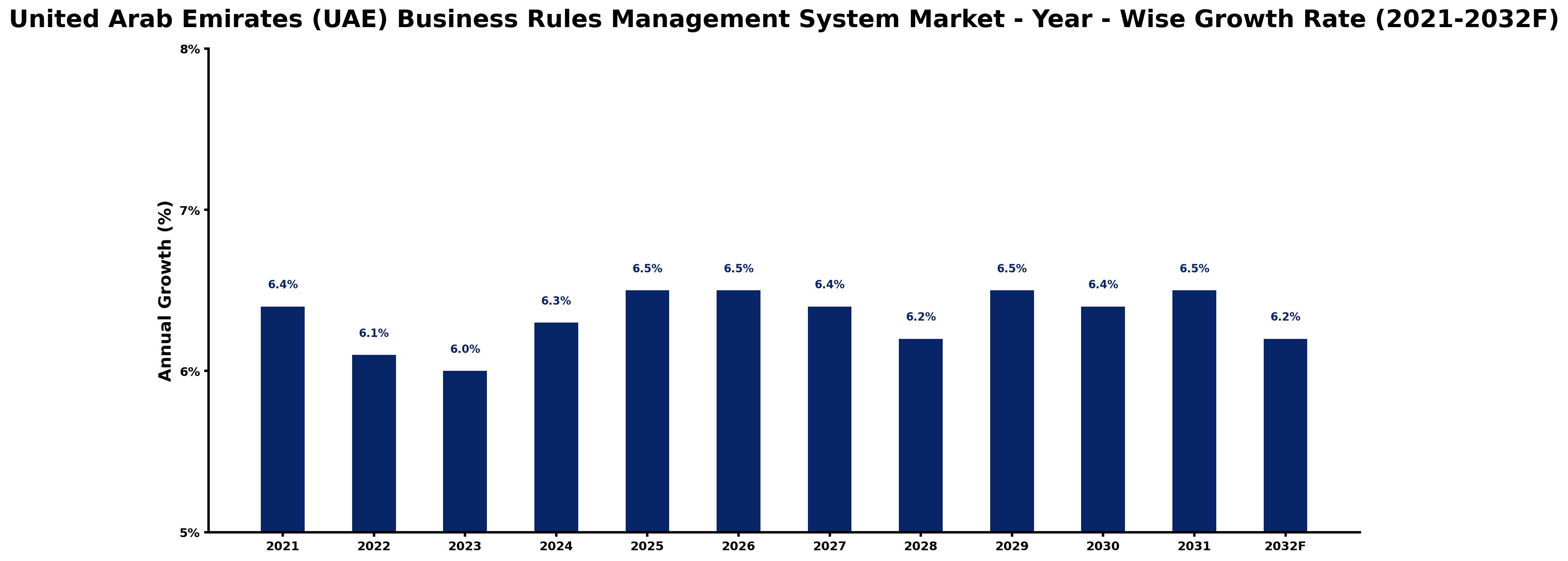 United Arab Emirates (UAE) Business Rules Management System Market Year-wise Growth Rate and Key Drivers