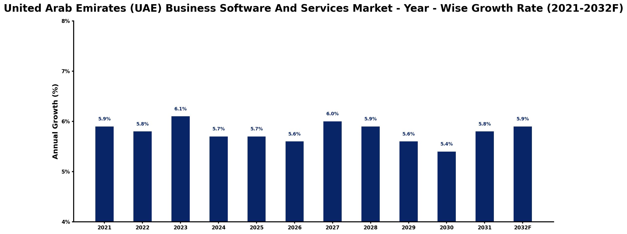 United Arab Emirates (UAE) Business Software And Services Market Year-wise Growth Rate and Key Drivers