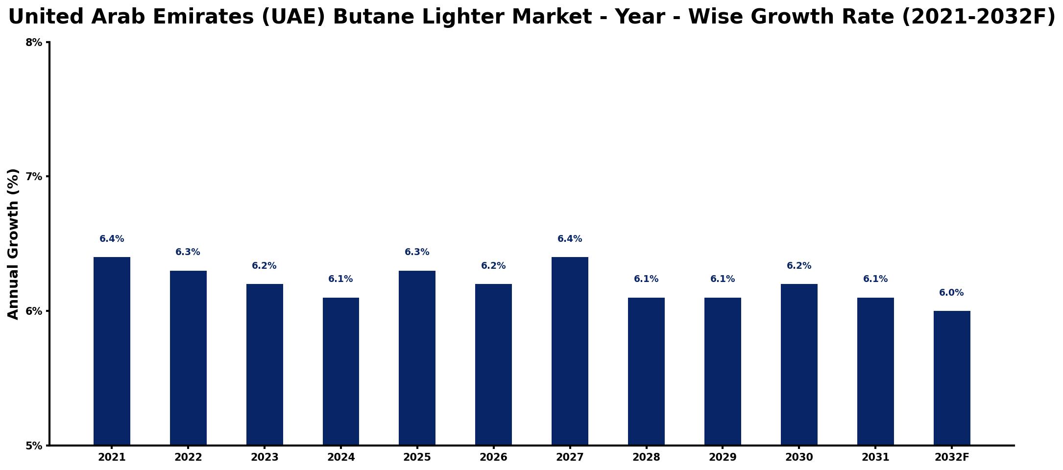 United Arab Emirates (UAE) Butane Lighter Market Year-wise Growth Rate and Key Drivers