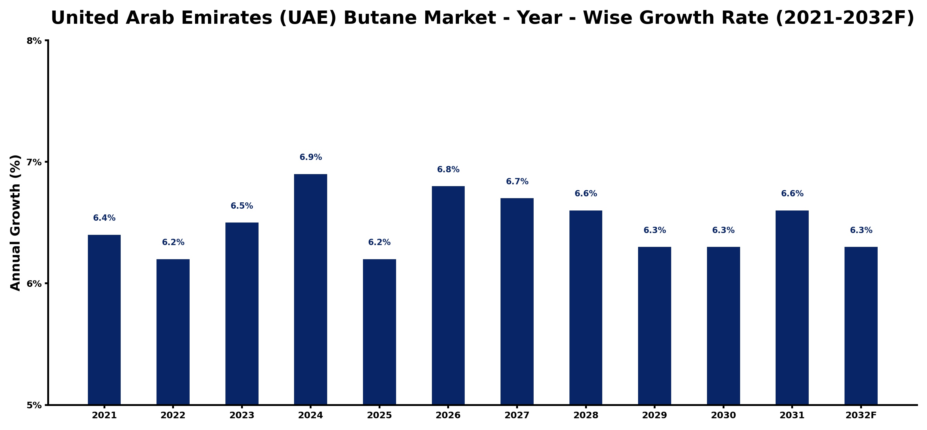 United Arab Emirates (UAE) Butane Market Year-wise Growth Rate and Key Drivers