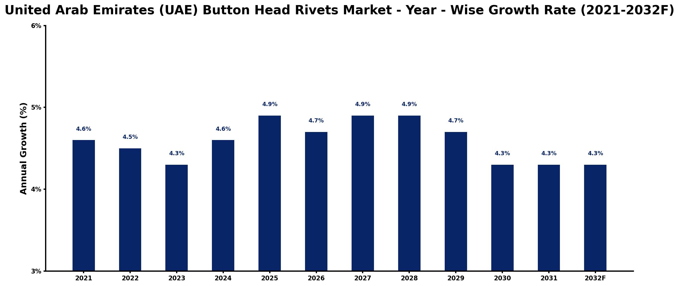 United Arab Emirates (UAE) Button Head Rivets Market Year-wise Growth Rate and Key Drivers