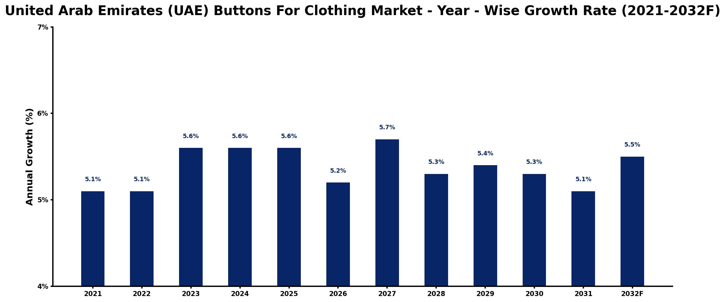 United Arab Emirates (UAE) Buttons For Clothing Market Year-wise Growth Rate and Key Drivers