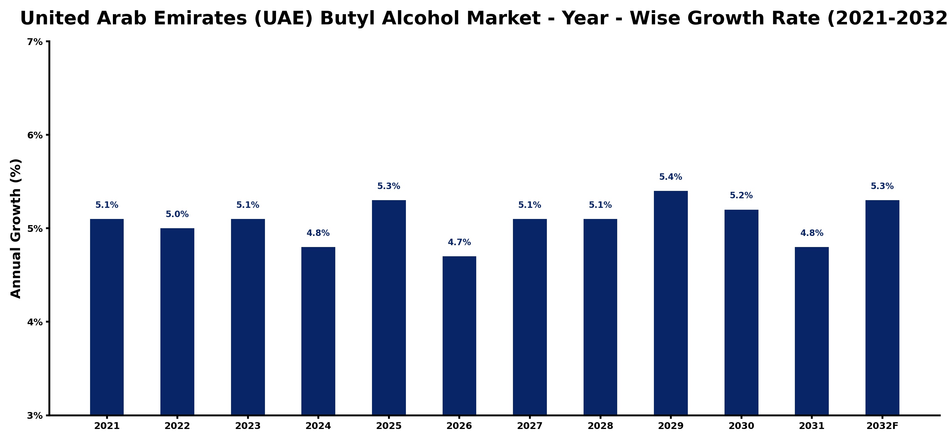 United Arab Emirates (UAE) Butyl Alcohol Market Year-wise Growth Rate and Key Drivers