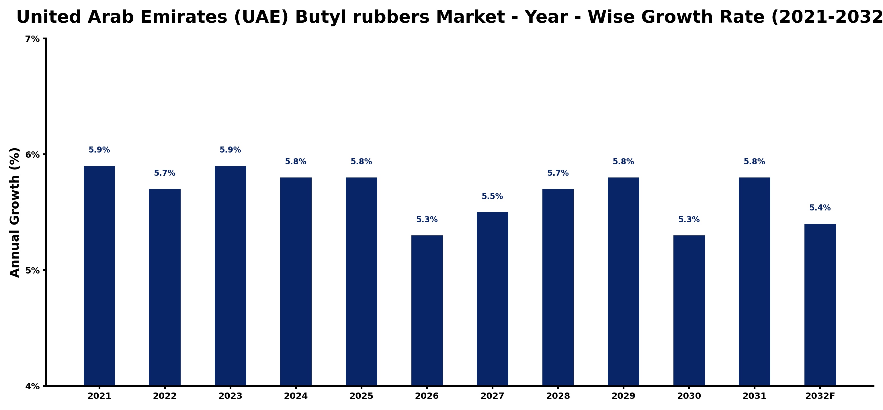 United Arab Emirates (UAE) Butyl rubbers Market Year-wise Growth Rate and Key Drivers