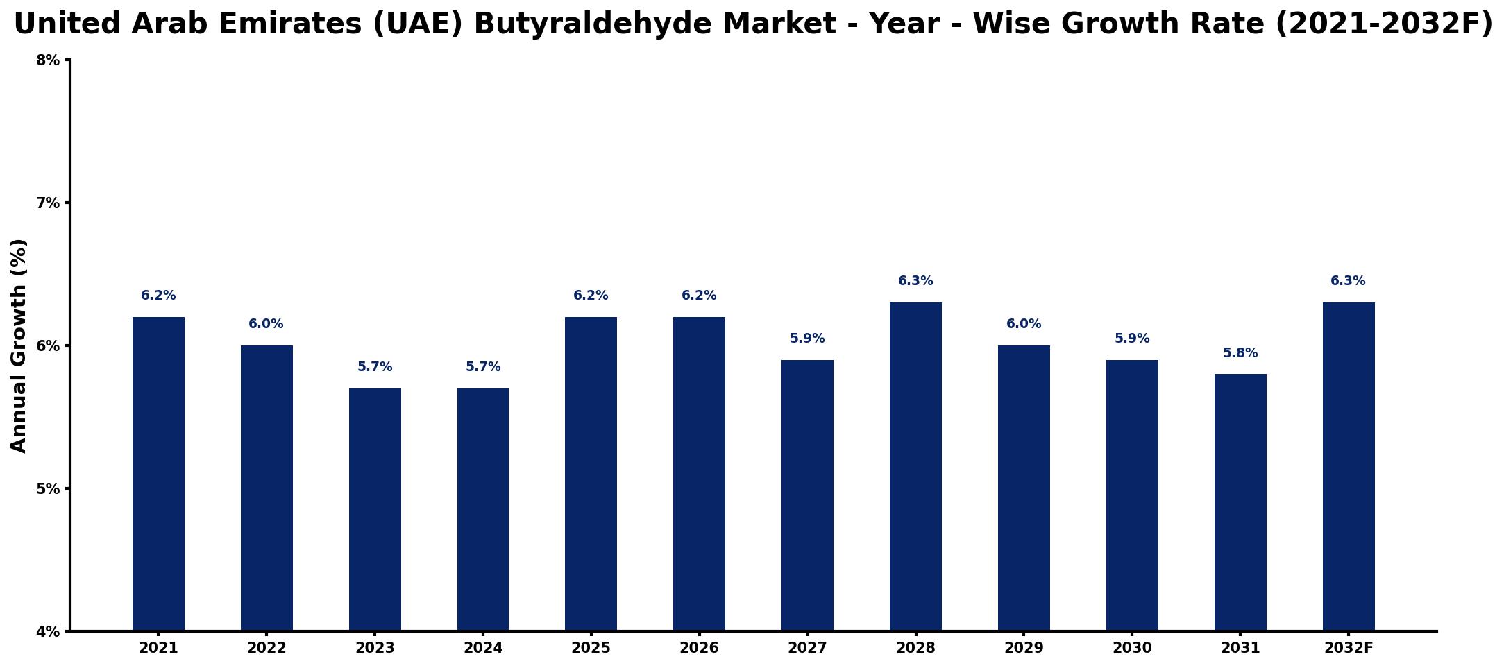 United Arab Emirates (UAE) Butyraldehyde Market Year-wise Growth Rate and Key Drivers