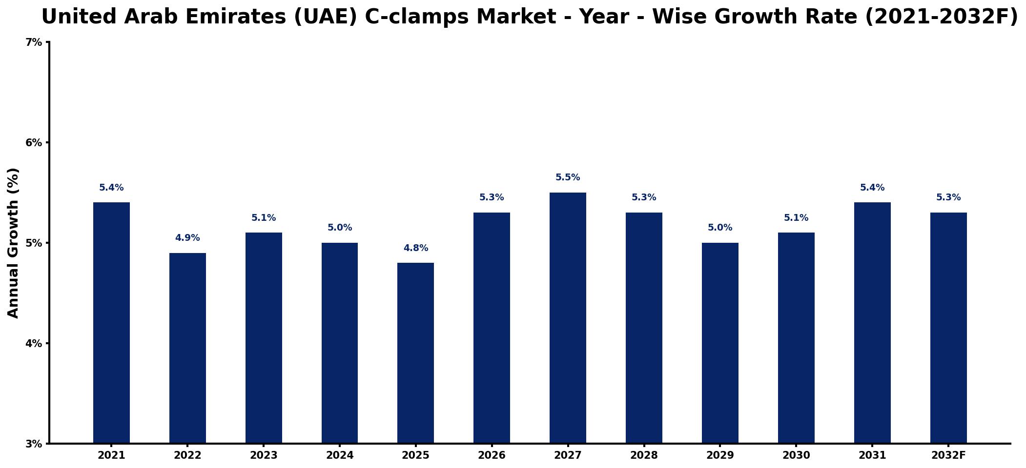 United Arab Emirates (UAE) C-clamps Market Year-wise Growth Rate and Key Drivers