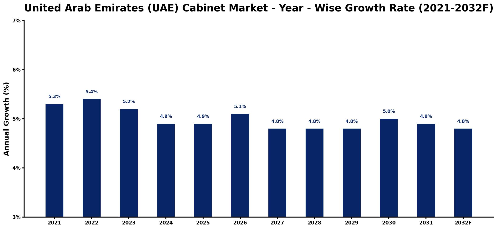 United Arab Emirates (UAE) Cabinet Market Year-wise Growth Rate and Key Drivers