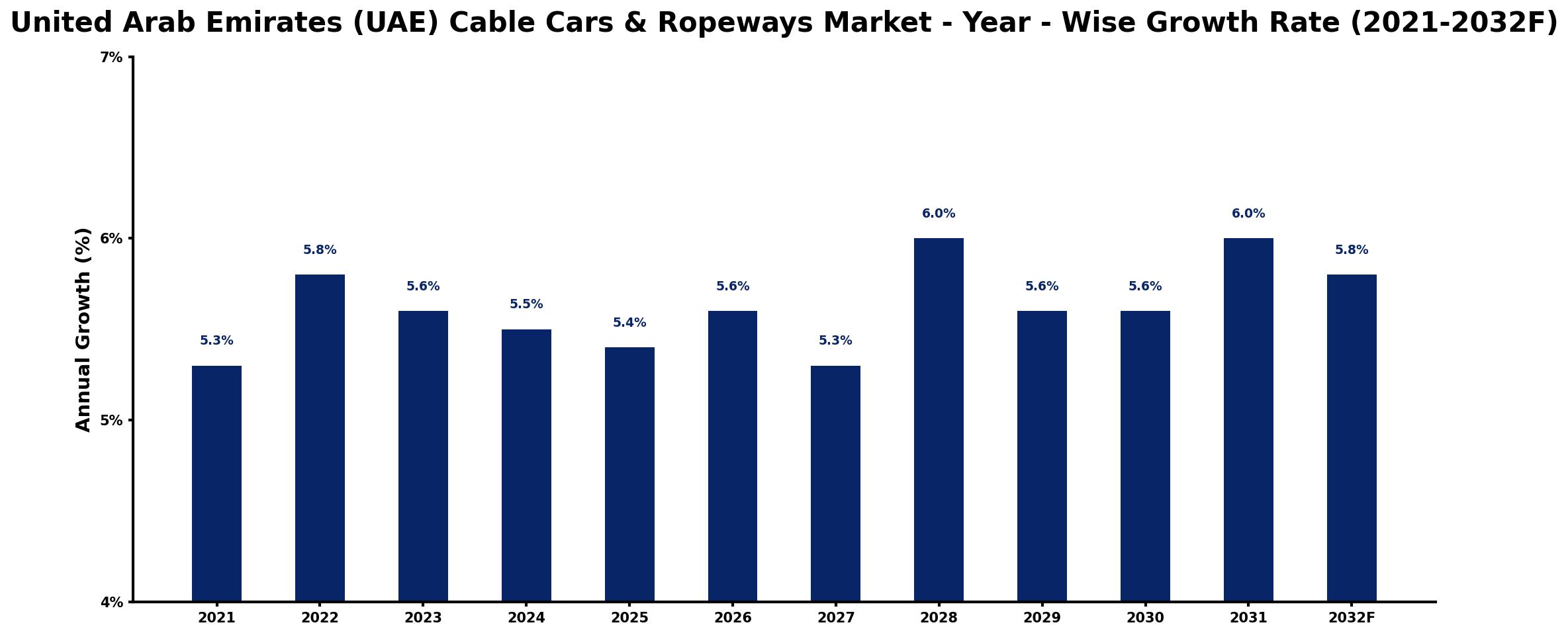 United Arab Emirates (UAE) Cable Cars & Ropeways Market Year-wise Growth Rate and Key Drivers