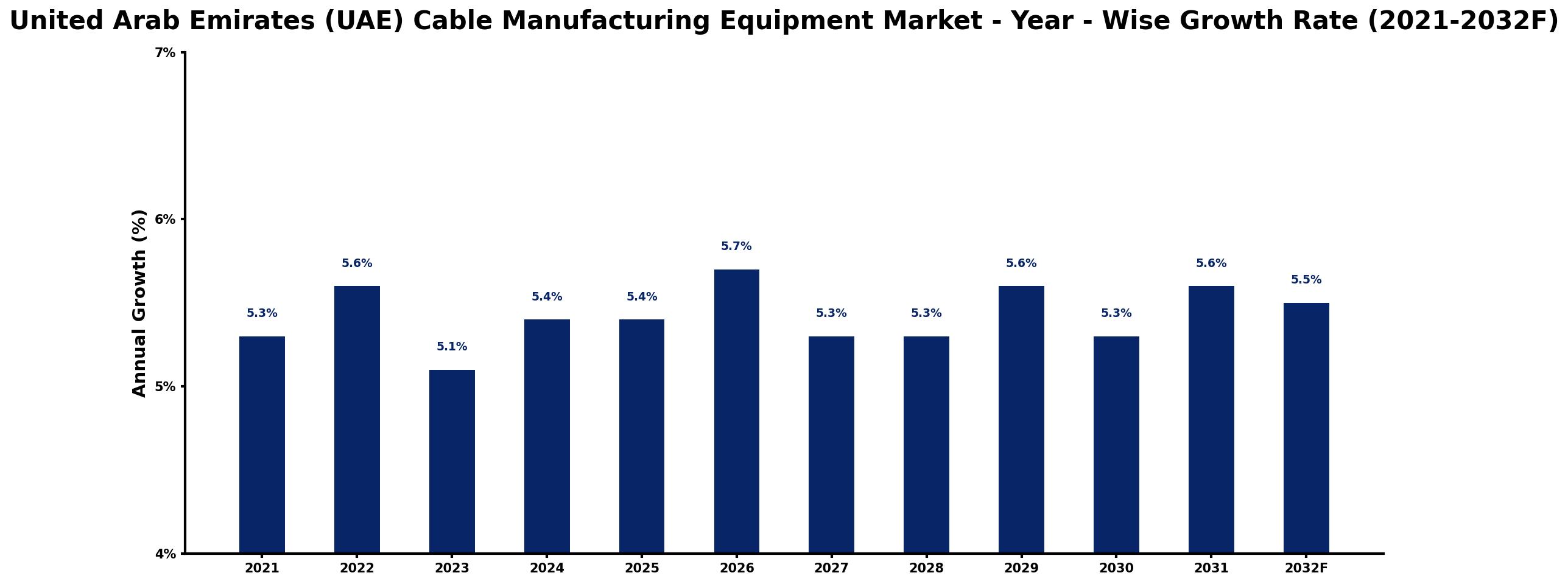 United Arab Emirates (UAE) Cable Manufacturing Equipment Market Year-wise Growth Rate and Key Drivers
