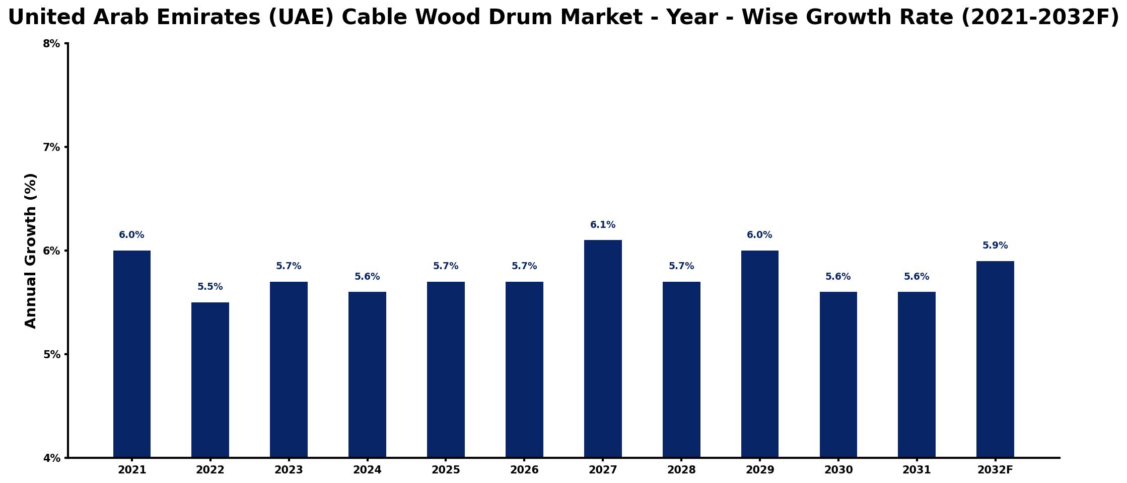 United Arab Emirates (UAE) Cable Wood Drum Market Year-wise Growth Rate and Key Drivers