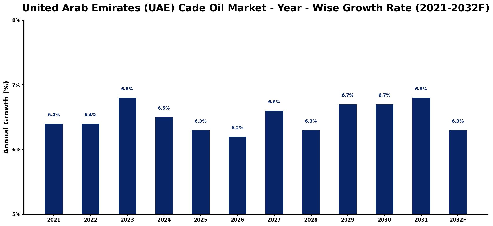 United Arab Emirates (UAE) Cade Oil Market Year-wise Growth Rate and Key Drivers