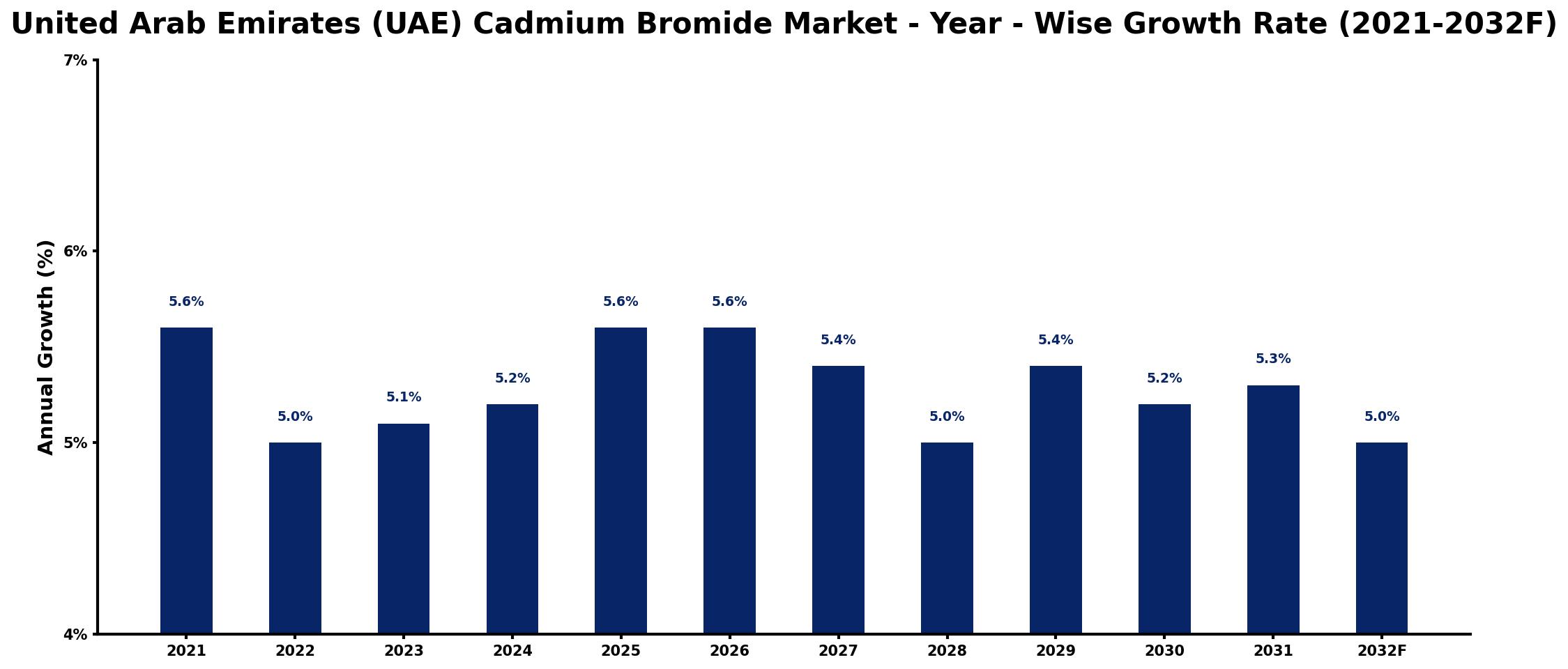 United Arab Emirates (UAE) Cadmium Bromide Market Year-wise Growth Rate and Key Drivers