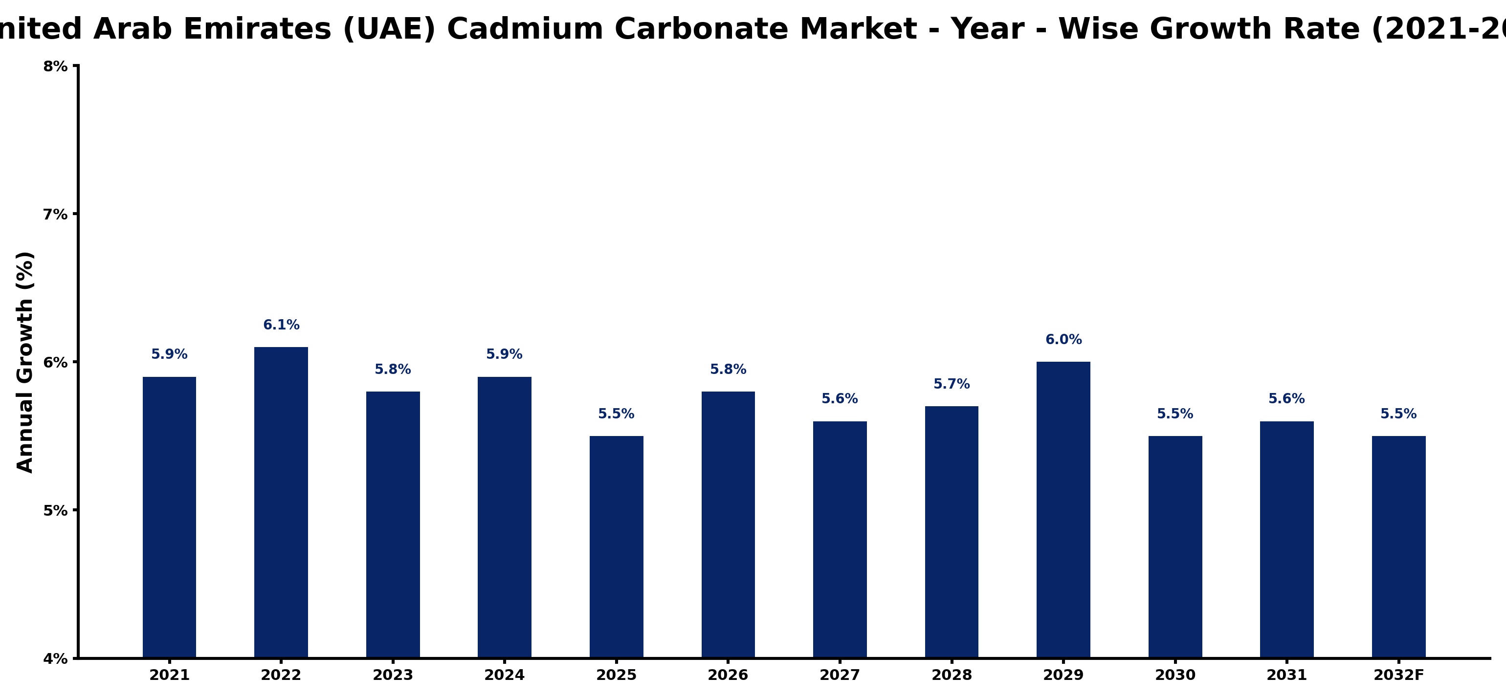 United Arab Emirates (UAE) Cadmium Carbonate Market Year-wise Growth Rate and Key Drivers