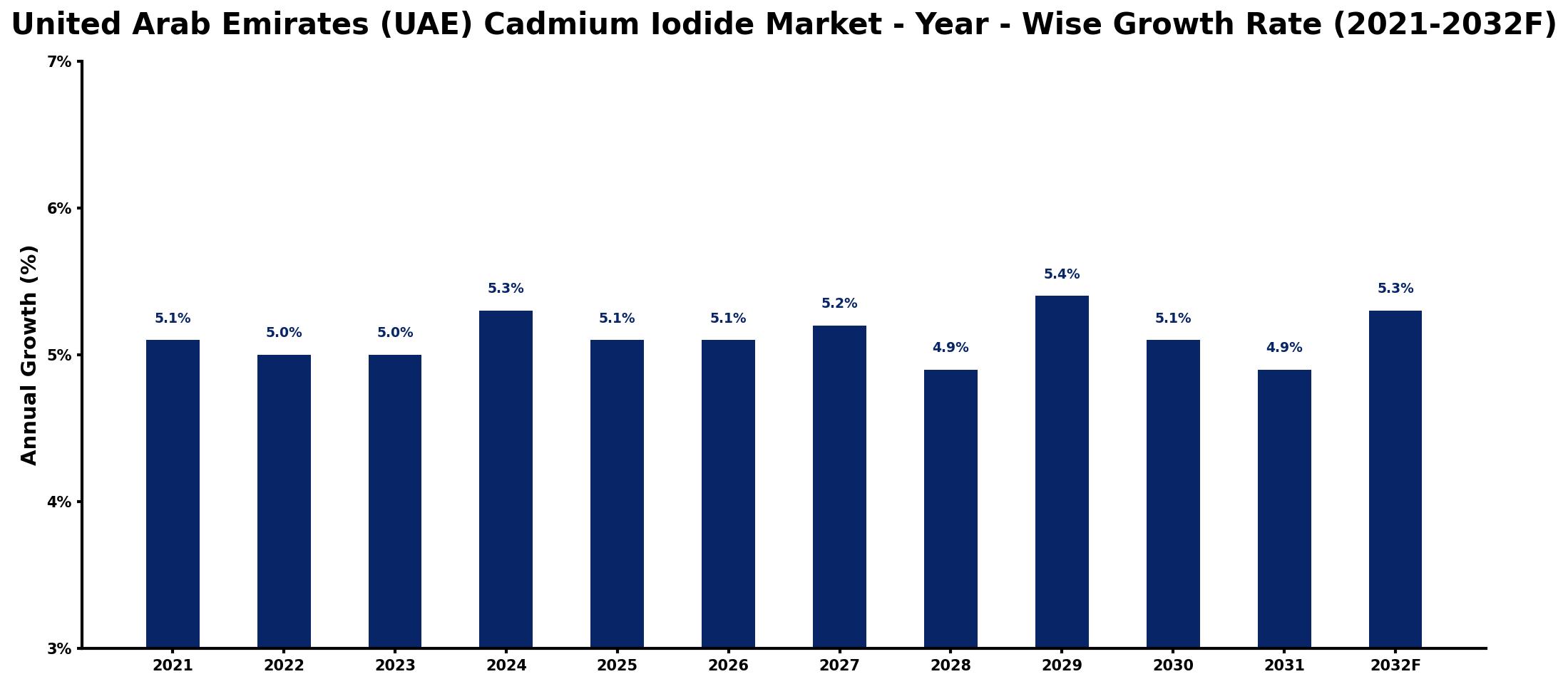 United Arab Emirates (UAE) Cadmium Iodide Market Year-wise Growth Rate and Key Drivers