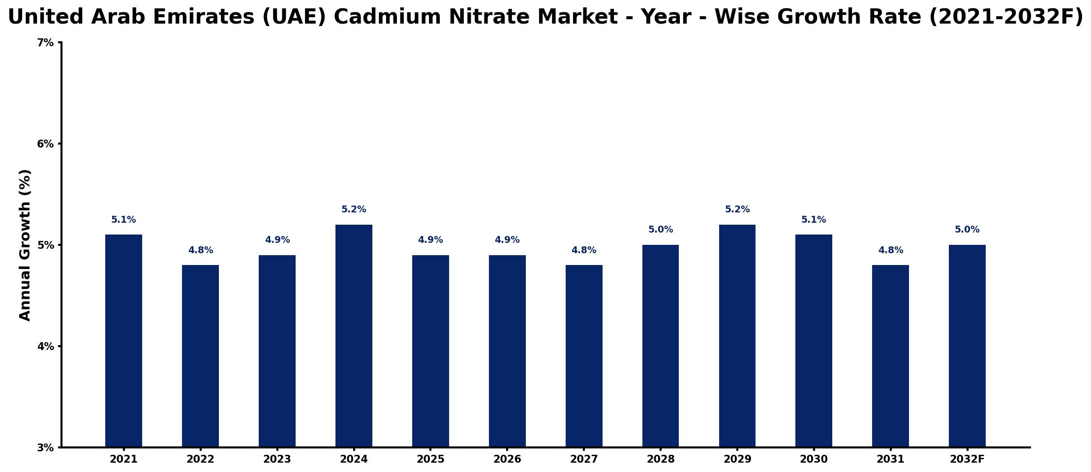 United Arab Emirates (UAE) Cadmium Nitrate Market Year-wise Growth Rate and Key Drivers