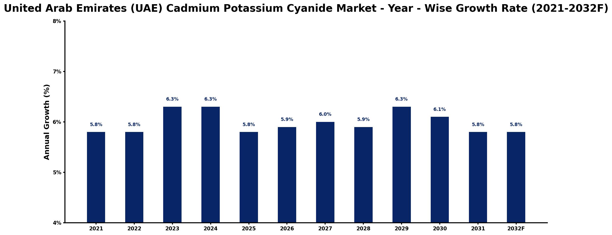 United Arab Emirates (UAE) Cadmium Potassium Cyanide Market Year-wise Growth Rate and Key Drivers
