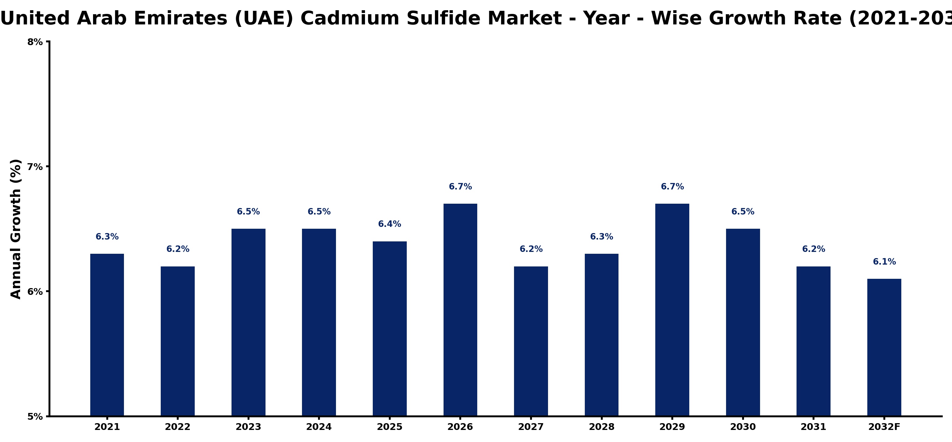 United Arab Emirates (UAE) Cadmium Sulfide Market Year-wise Growth Rate and Key Drivers