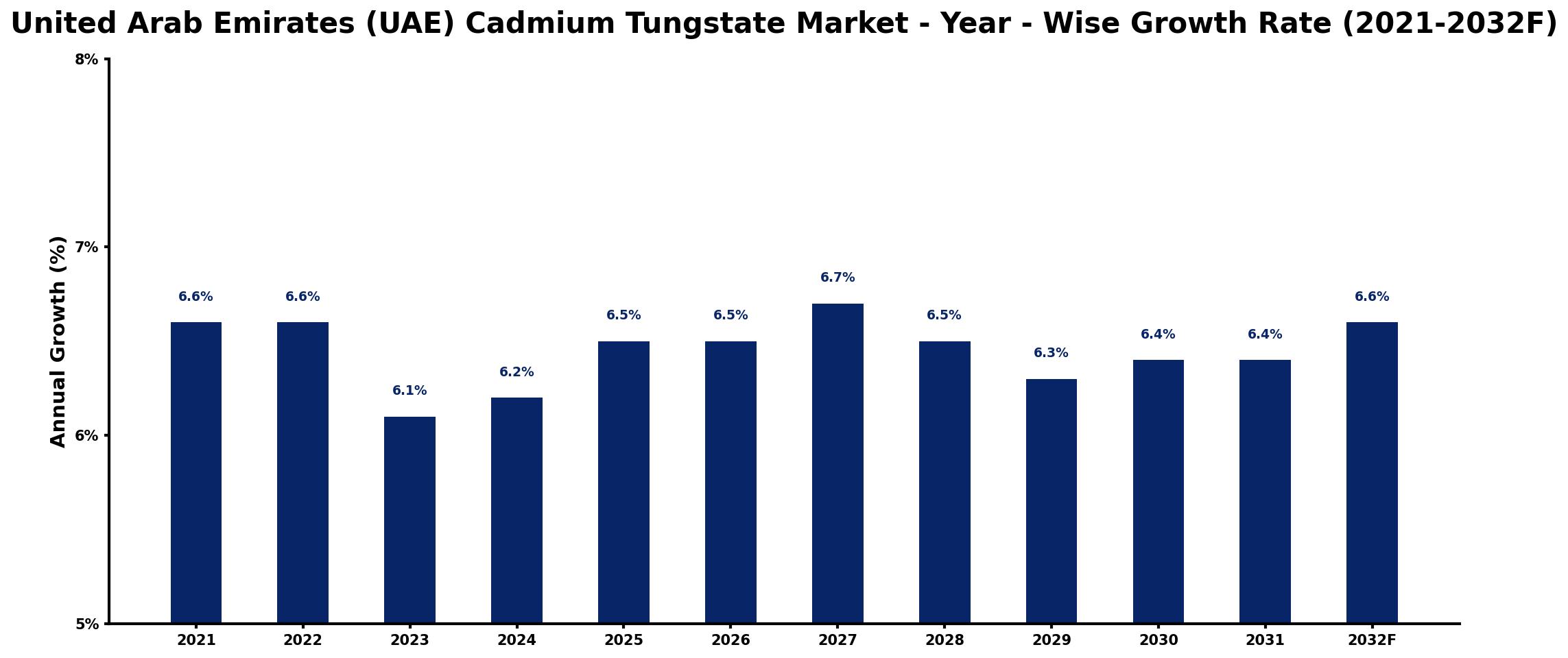 United Arab Emirates (UAE) Cadmium Tungstate Market Year-wise Growth Rate and Key Drivers