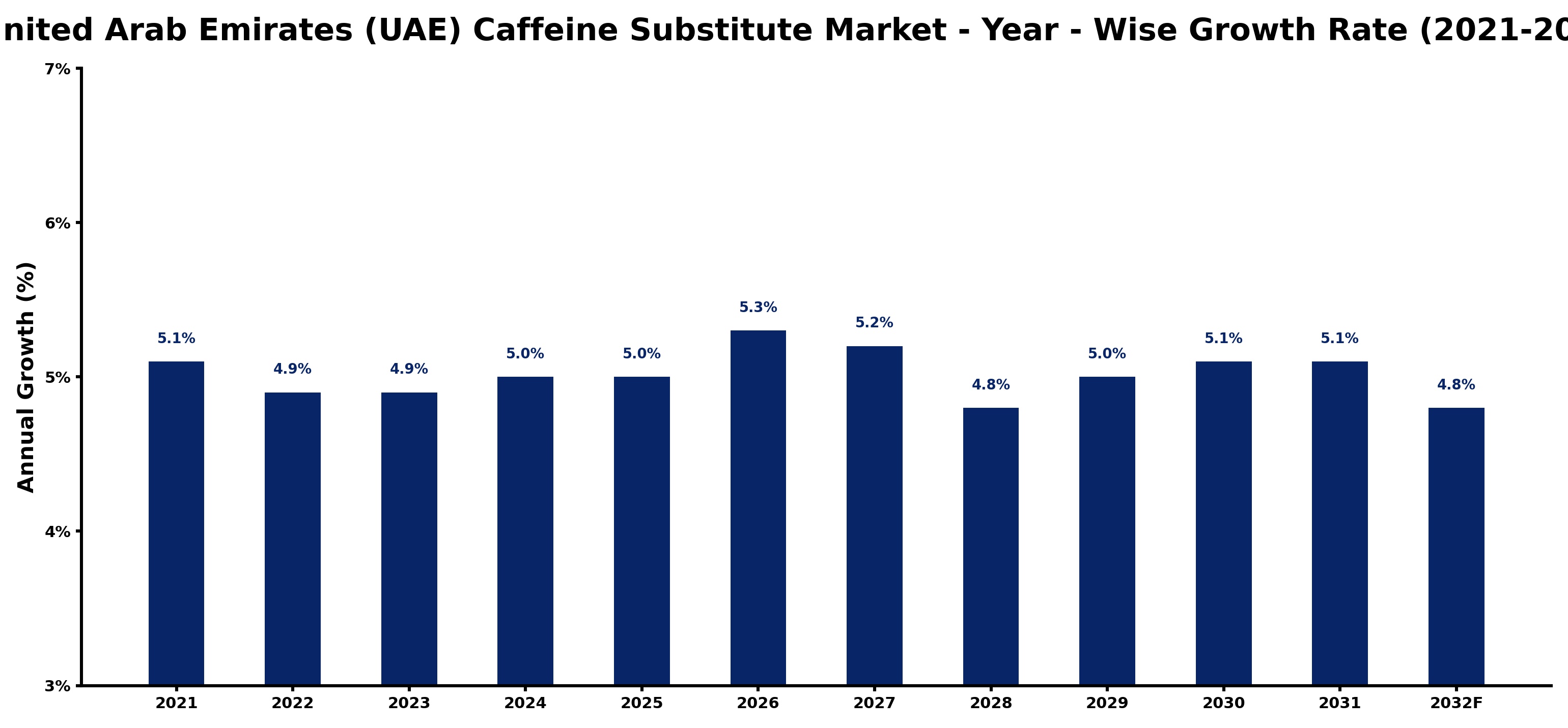 United Arab Emirates (UAE) Caffeine Substitute Market Year-wise Growth Rate and Key Drivers