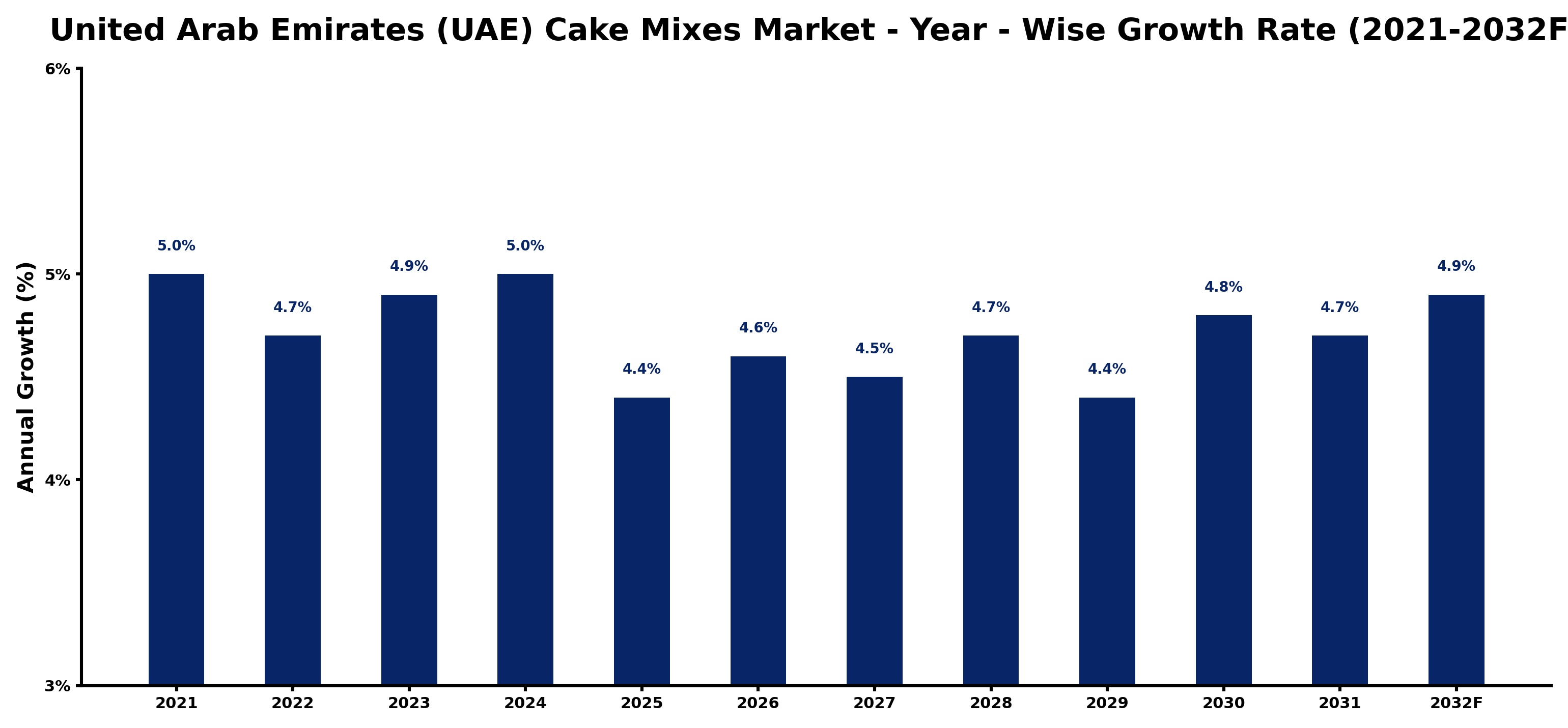 United Arab Emirates (UAE) Cake Mixes Market Year-wise Growth Rate and Key Drivers