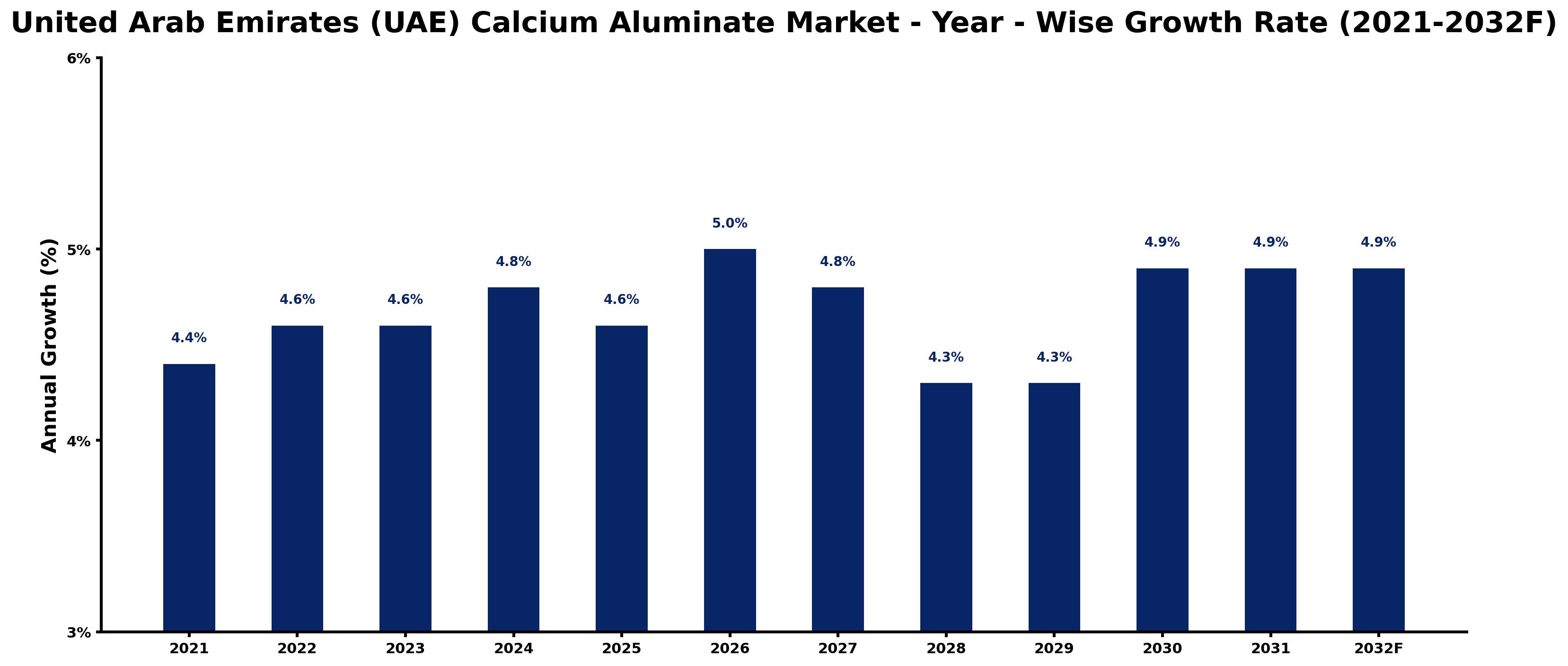 United Arab Emirates (UAE) Calcium Aluminate Market Year-wise Growth Rate and Key Drivers