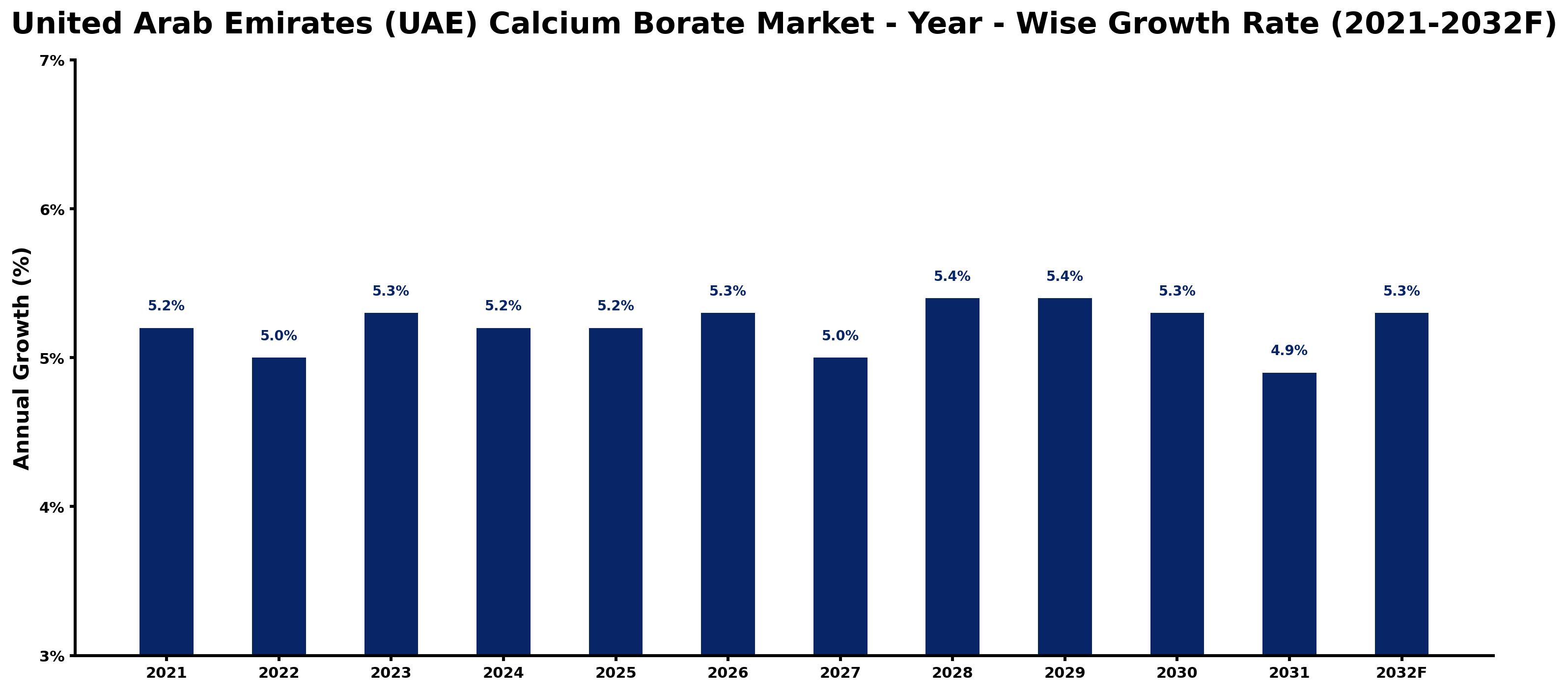 United Arab Emirates (UAE) Calcium Borate Market Year-wise Growth Rate and Key Drivers