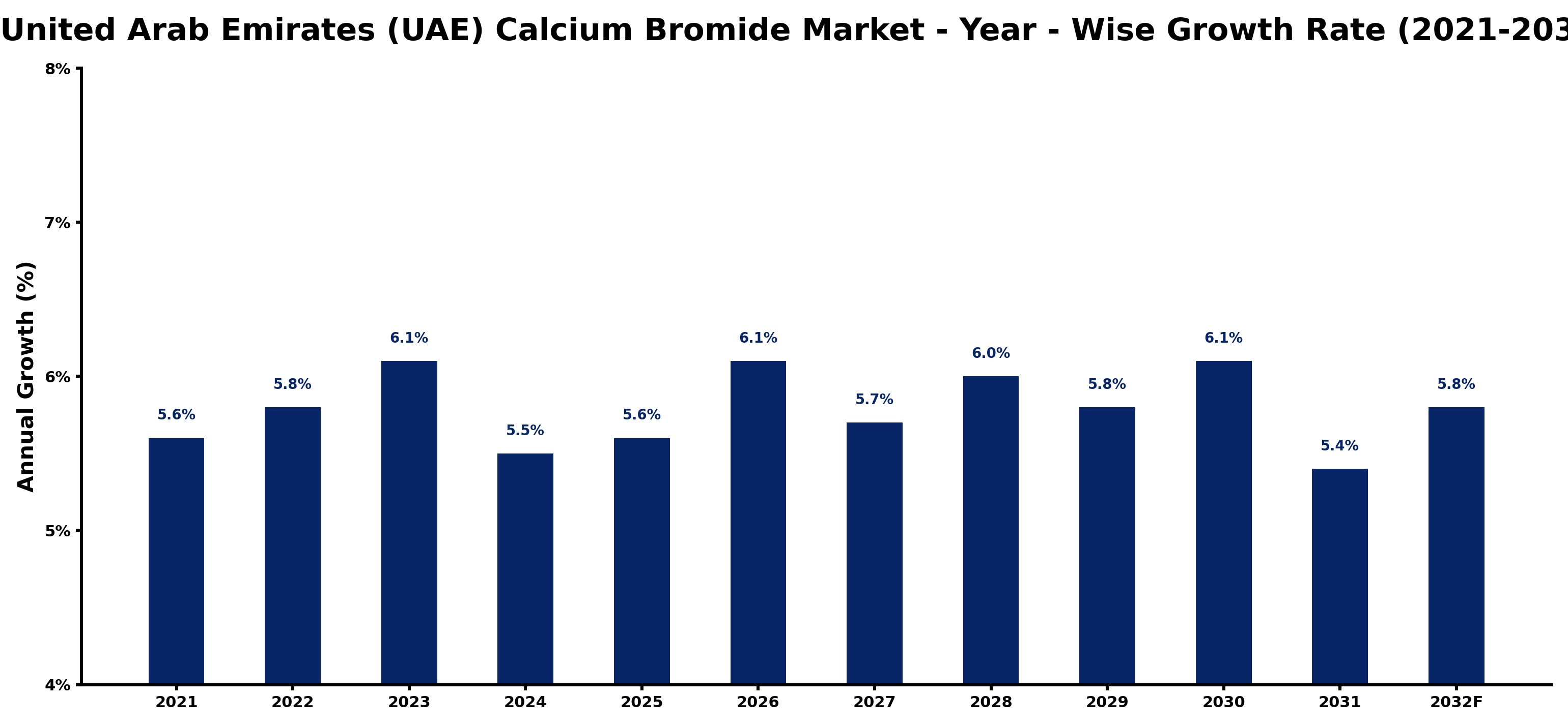 United Arab Emirates (UAE) Calcium Bromide Market Year-wise Growth Rate and Key Drivers