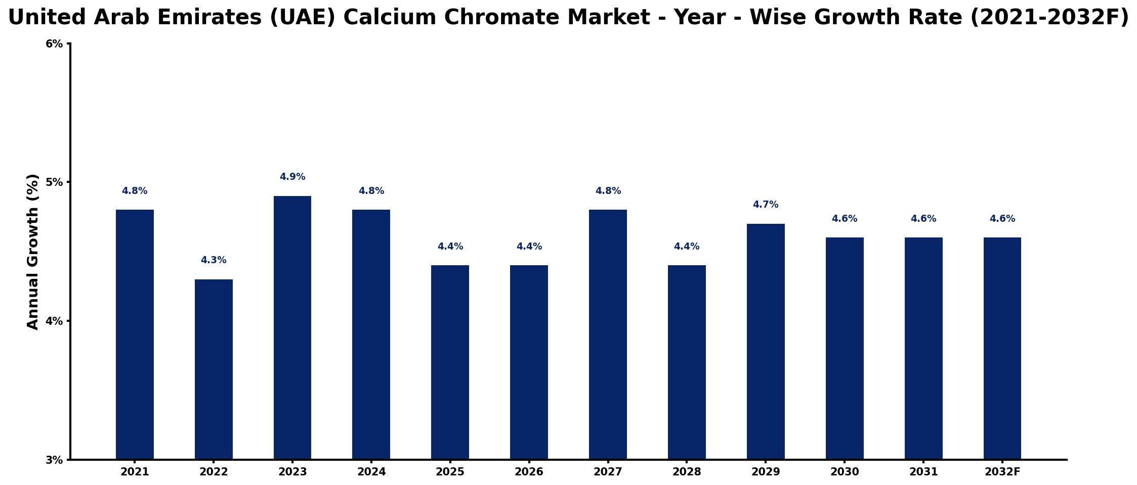 United Arab Emirates (UAE) Calcium Chromate Market Year-wise Growth Rate and Key Drivers