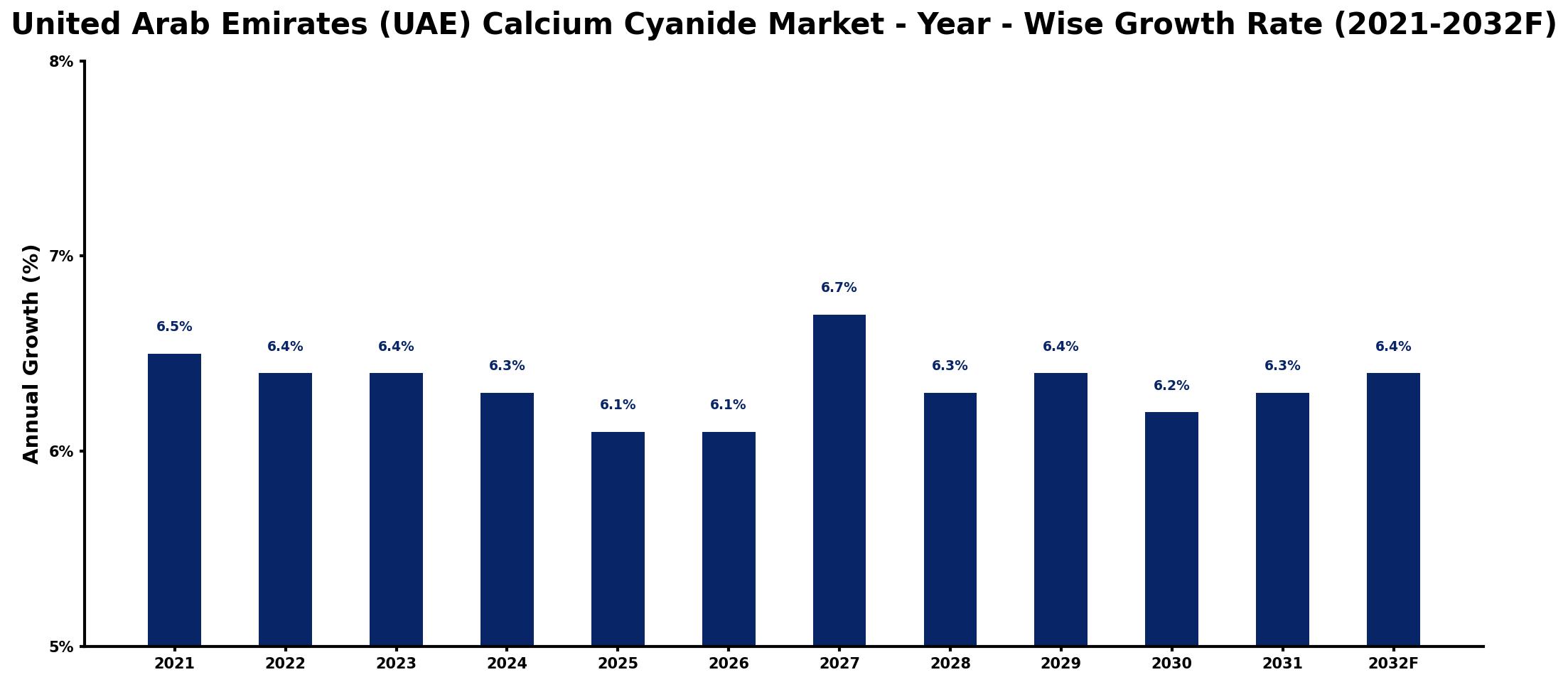 United Arab Emirates (UAE) Calcium Cyanide Market Year-wise Growth Rate and Key Drivers