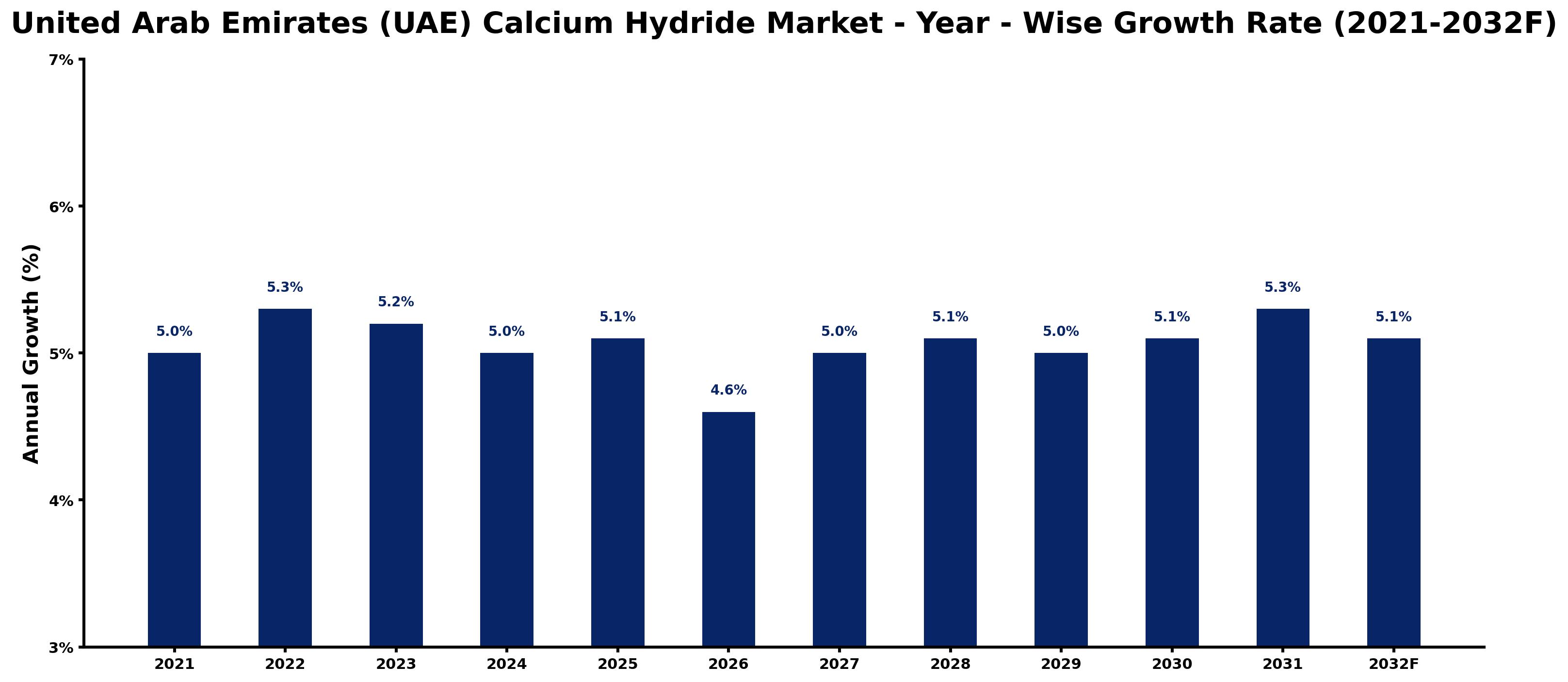 United Arab Emirates (UAE) Calcium Hydride Market Year-wise Growth Rate and Key Drivers