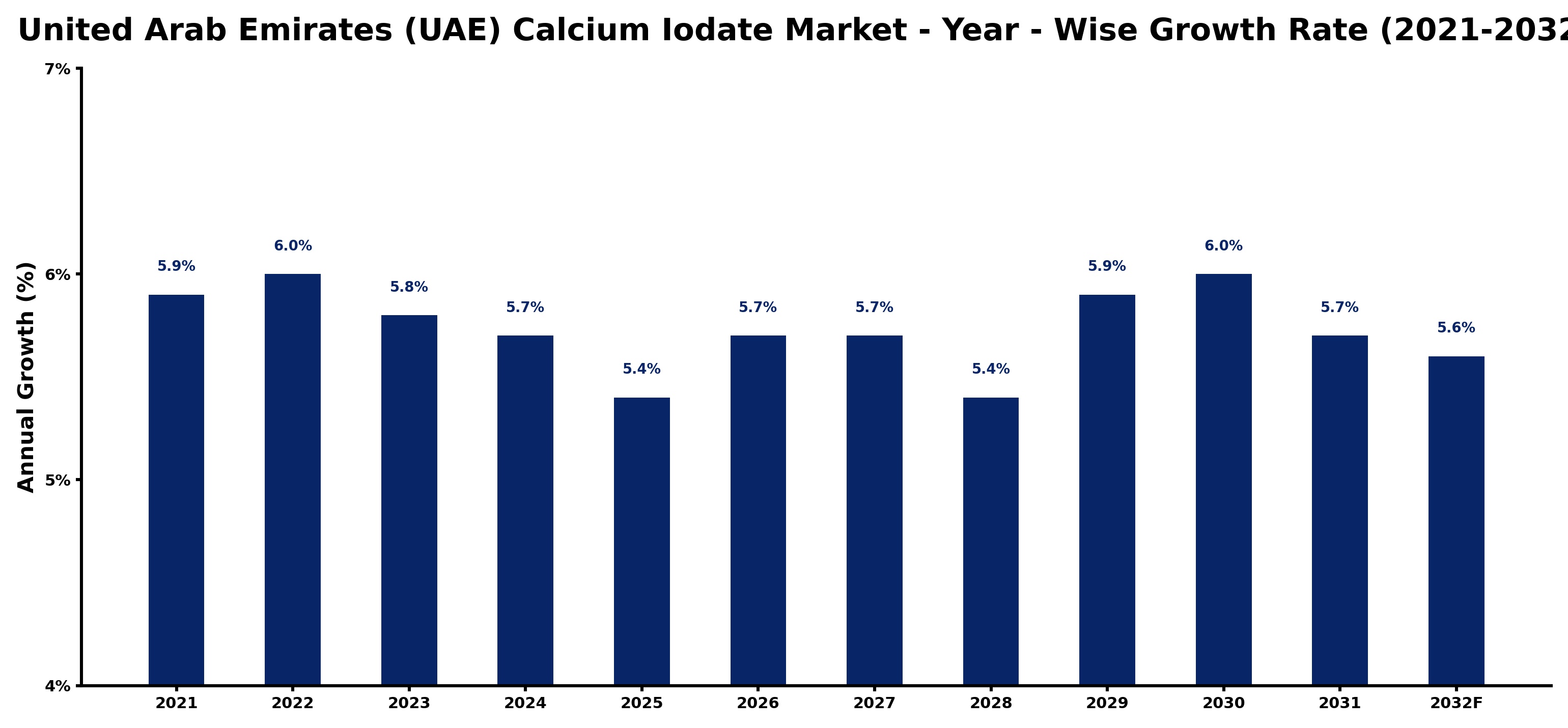 United Arab Emirates (UAE) Calcium Iodate Market Year-wise Growth Rate and Key Drivers