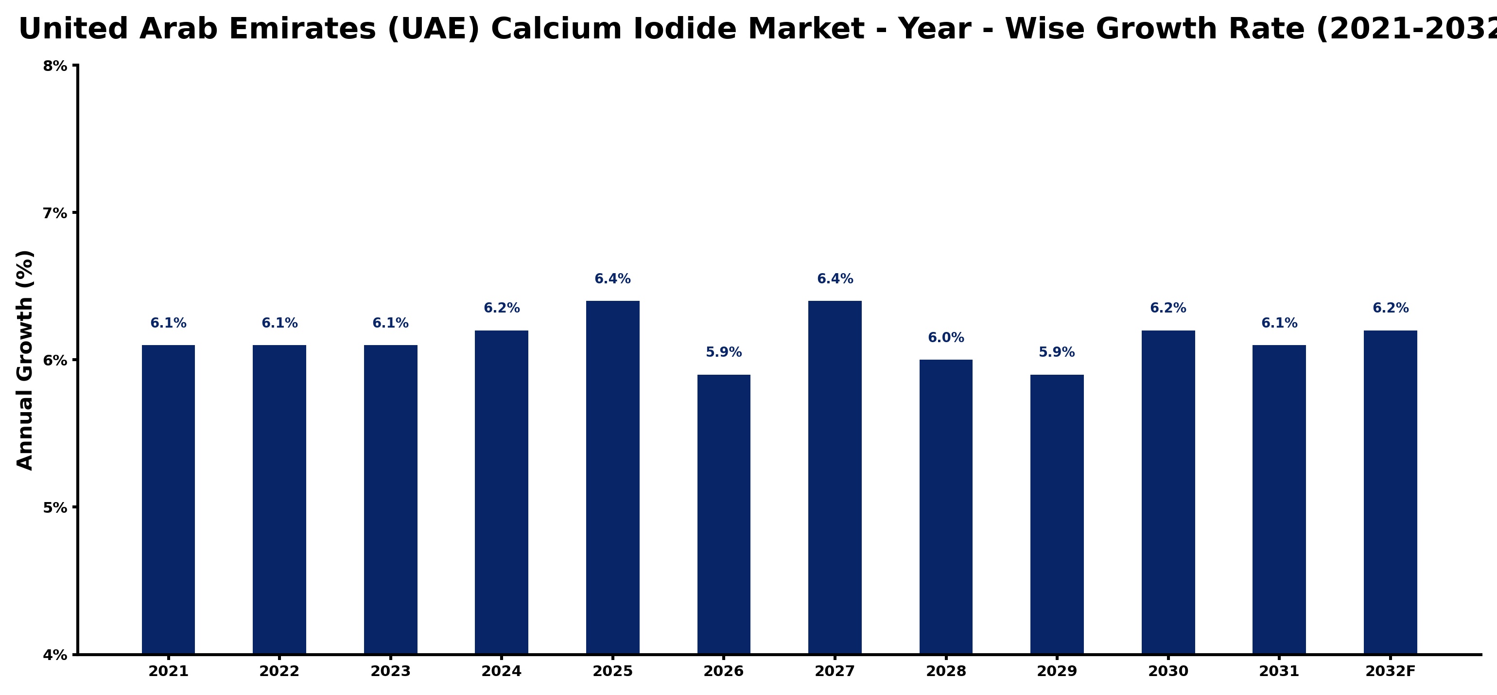 United Arab Emirates (UAE) Calcium Iodide Market Year-wise Growth Rate and Key Drivers