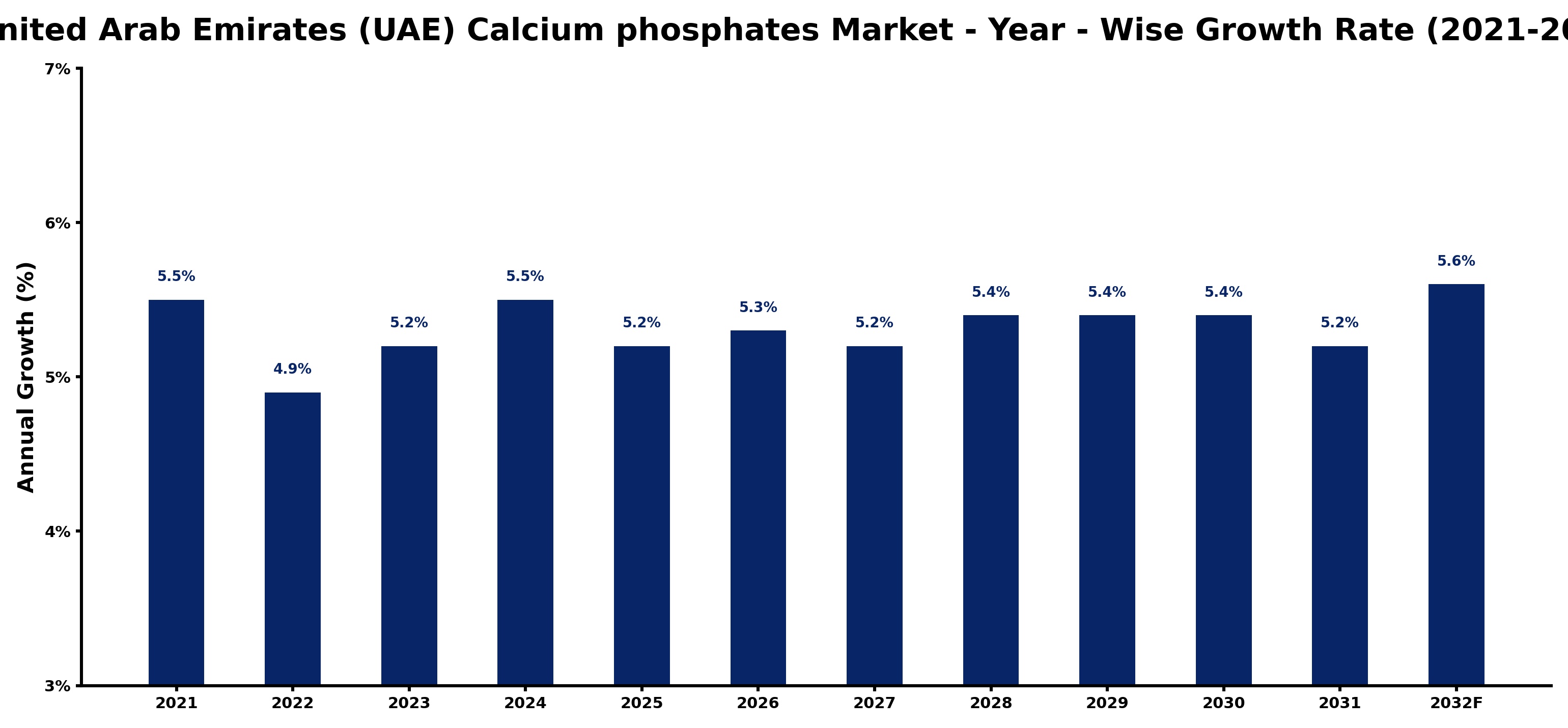 United Arab Emirates (UAE) Calcium phosphates Market Year-wise Growth Rate and Key Drivers