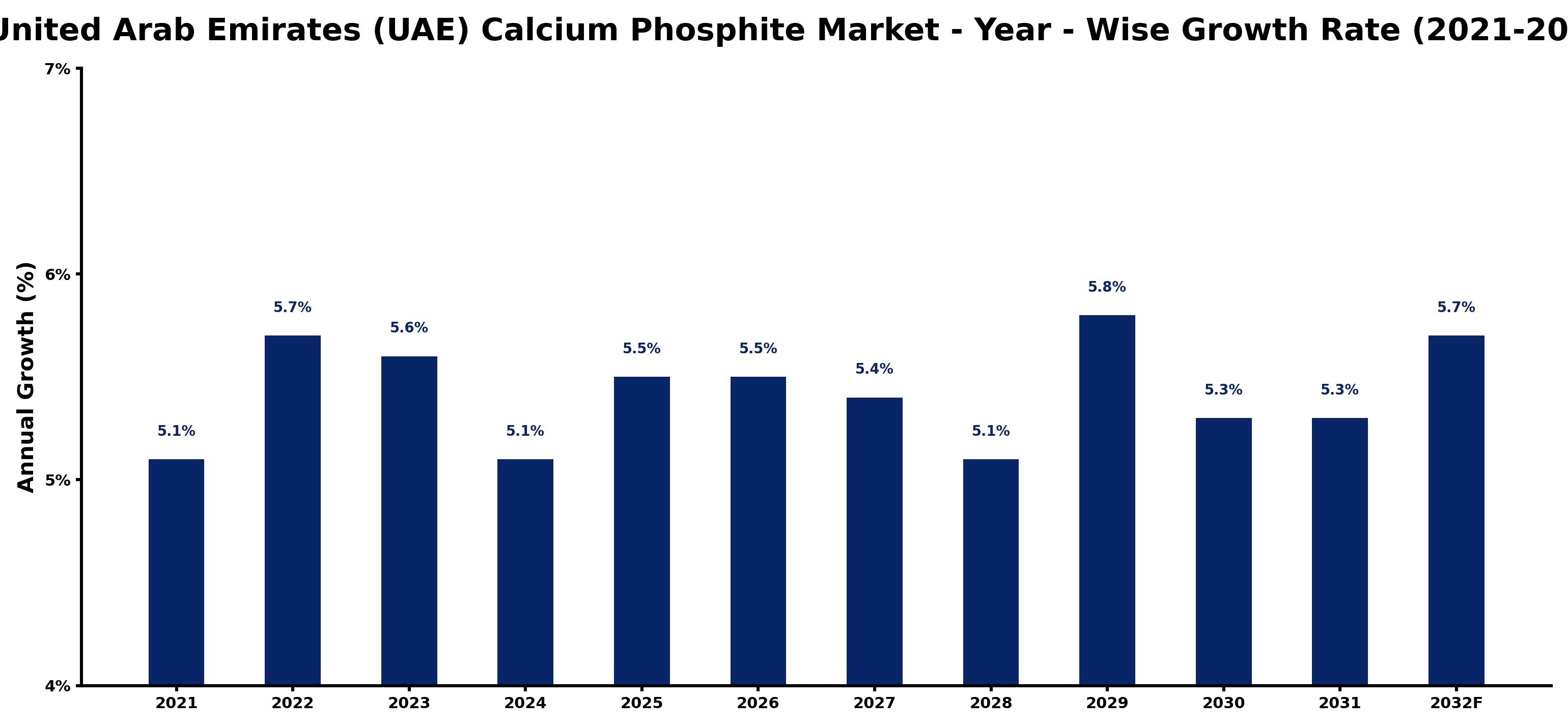 United Arab Emirates (UAE) Calcium Phosphite Market Year-wise Growth Rate and Key Drivers