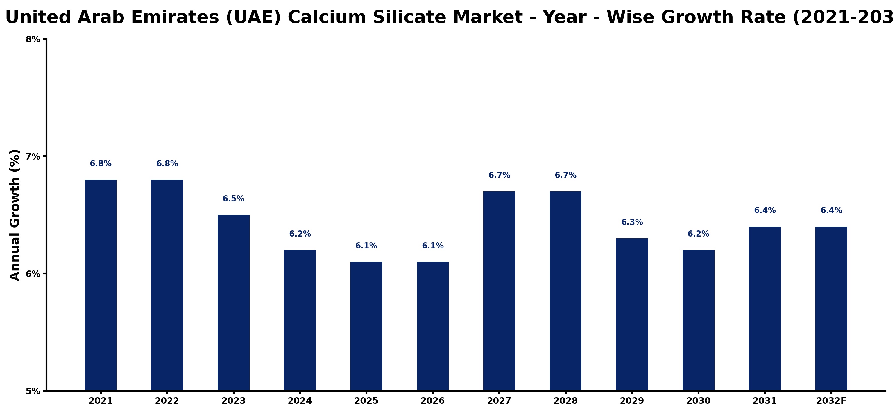 United Arab Emirates (UAE) Calcium Silicate Market Year-wise Growth Rate and Key Drivers