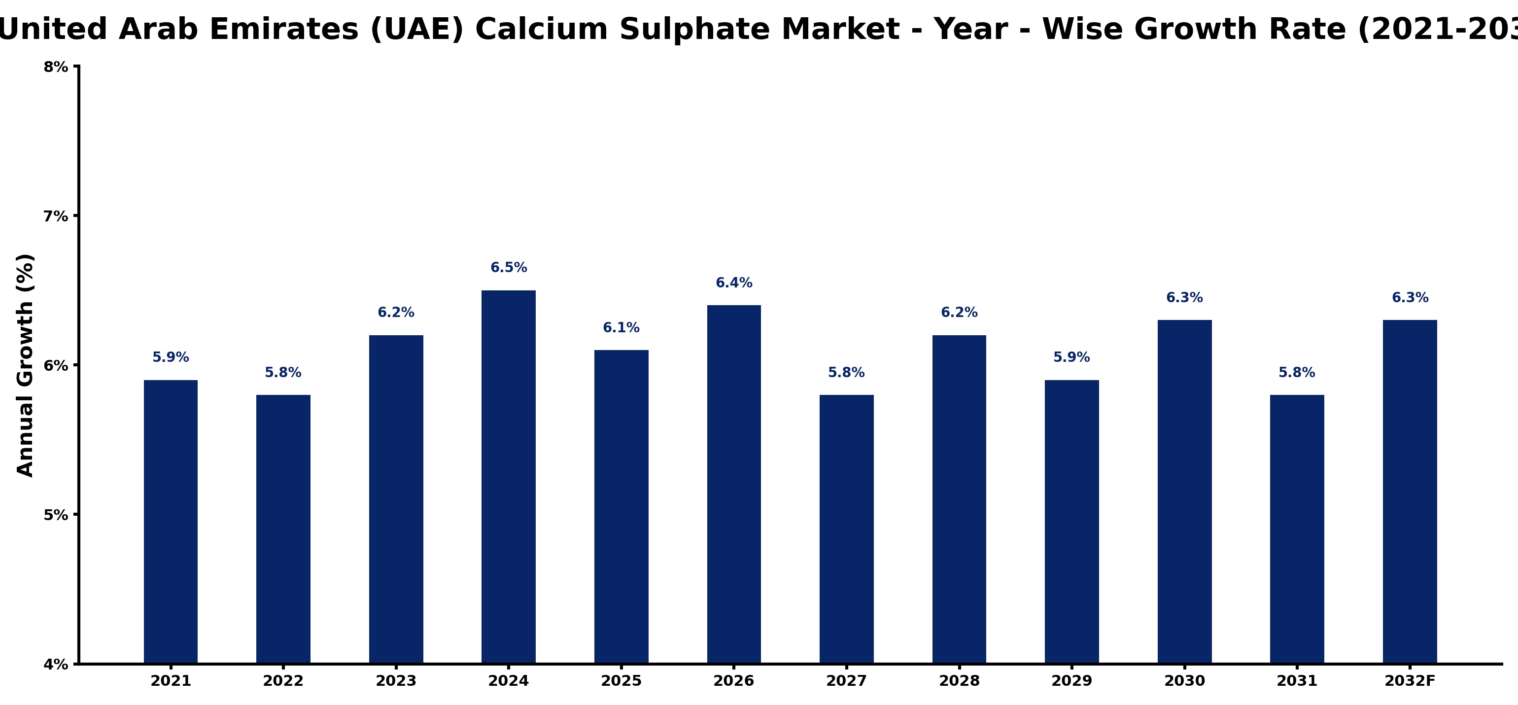 United Arab Emirates (UAE) Calcium Sulphate Market Year-wise Growth Rate and Key Drivers