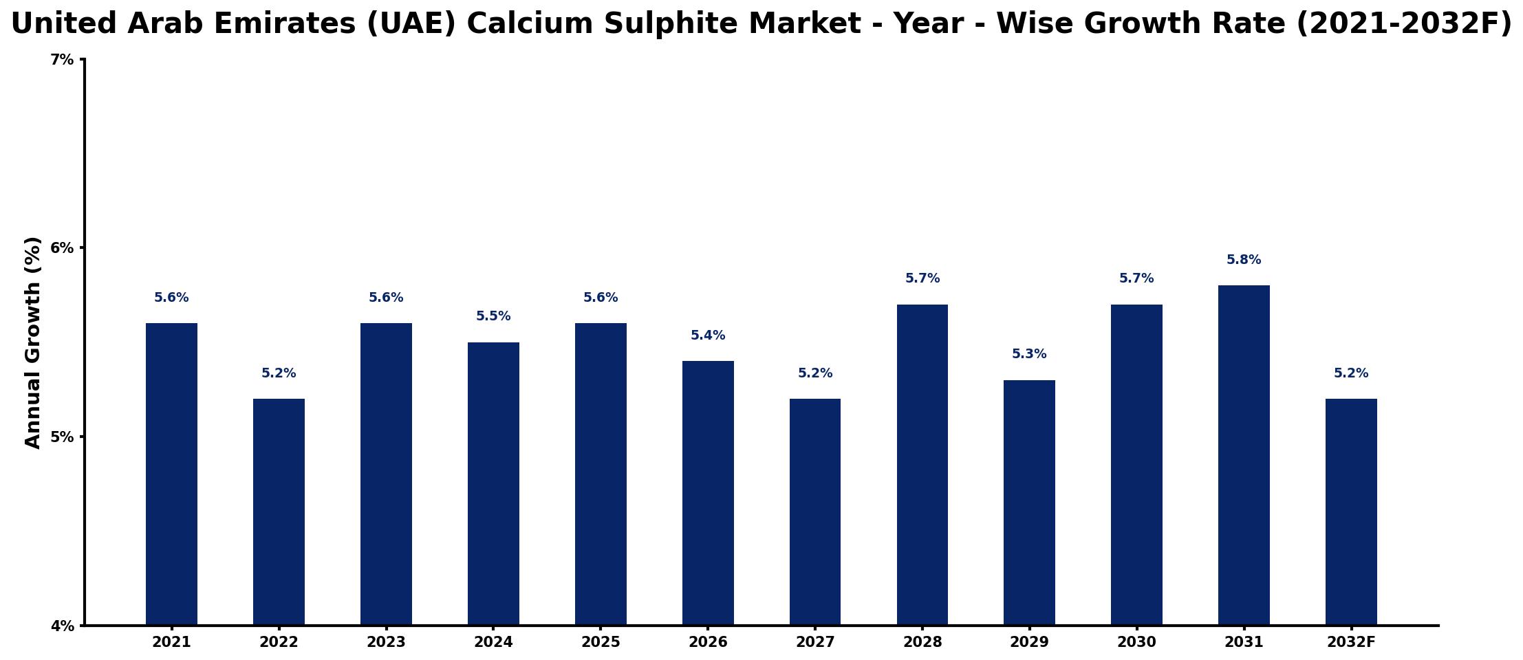 United Arab Emirates (UAE) Calcium Sulphite Market Year-wise Growth Rate and Key Drivers
