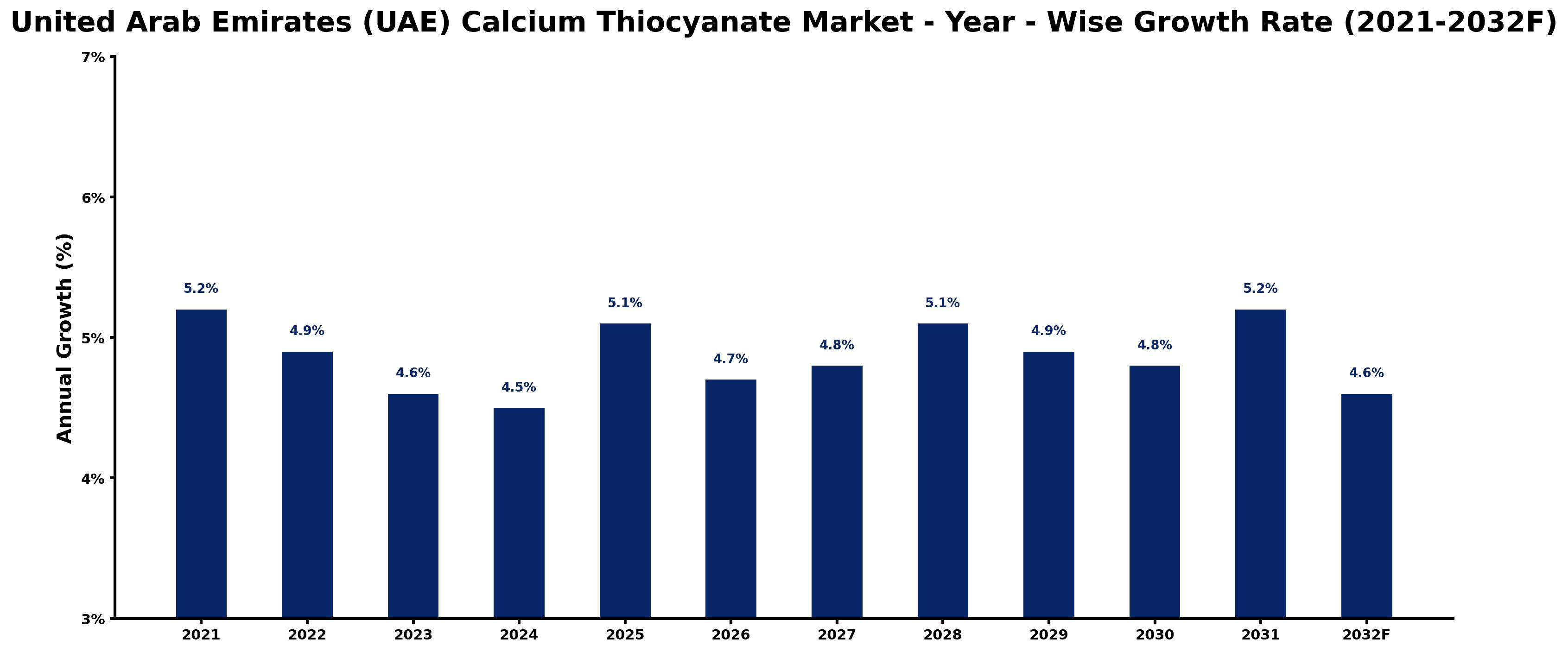 United Arab Emirates (UAE) Calcium Thiocyanate Market Year-wise Growth Rate and Key Drivers