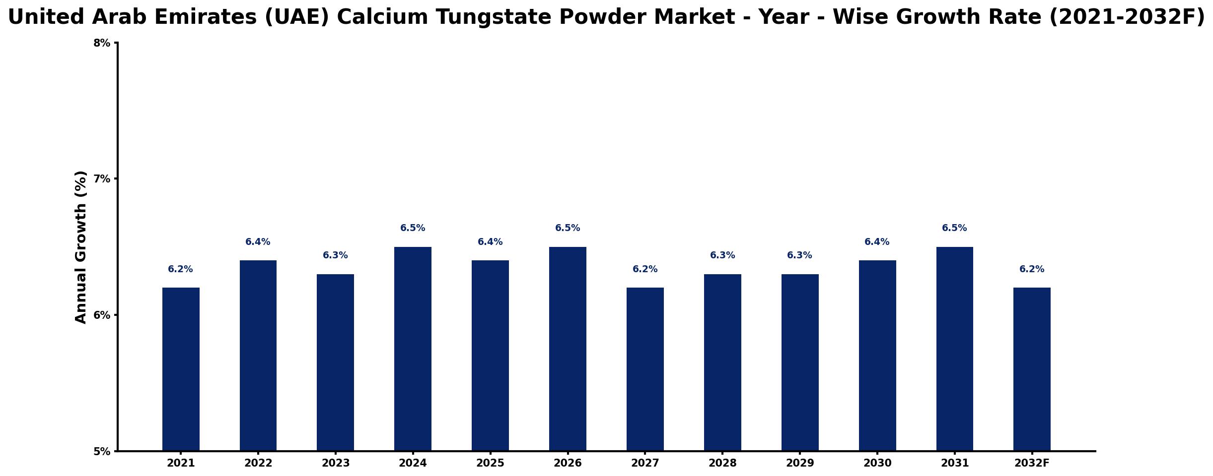 United Arab Emirates (UAE) Calcium Tungstate Powder Market Year-wise Growth Rate and Key Drivers