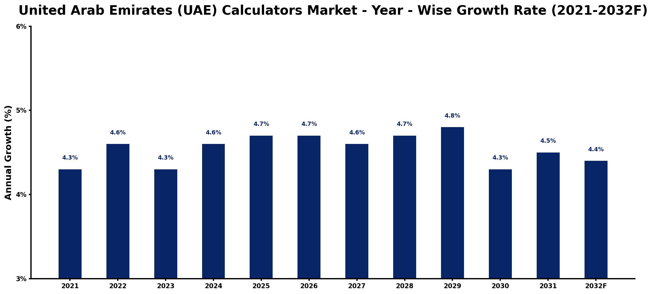 United Arab Emirates (UAE) Calculators Market Year-wise Growth Rate and Key Drivers
